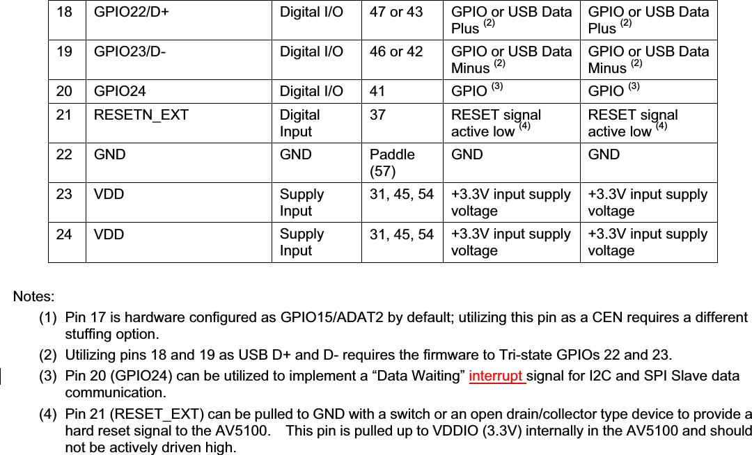 18  GPIO22/D+  Digital I/O  47 or 43  GPIO or USB Data Plus (2) GPIO or USB Data Plus (2)19  GPIO23/D-  Digital I/O  46 or 42  GPIO or USB Data Minus (2) GPIO or USB Data Minus (2)20 GPIO24  Digital I/O  41  GPIO (3) GPIO (3)21 RESETN_EXT  DigitalInput37  RESET signal active low (4) RESET signal active low (4)22 GND  GND  Paddle(57) GND GND 23 VDD  SupplyInput31, 45, 54 +3.3V input supply voltage+3.3V input supply voltage24 VDD  SupplyInput31, 45, 54 +3.3V input supply voltage+3.3V input supply voltageNotes: (1)  Pin 17 is hardware configured as GPIO15/ADAT2 by default; utilizing this pin as a CEN requires a different   stuffing option. (2)  Utilizing pins 18 and 19 as USB D+ and D- requires the firmware to Tri-state GPIOs 22 and 23. (3)  Pin 20 (GPIO24) can be utilized to implement a “Data Waiting” interrupt signal for I2C and SPI Slave data communication. (4)  Pin 21 (RESET_EXT) can be pulled to GND with a switch or an open drain/collector type device to provide a hard reset signal to the AV5100.    This pin is pulled up to VDDIO (3.3V) internally in the AV5100 and should not be actively driven high. 