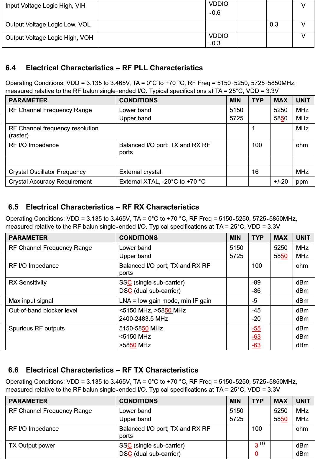 Input Voltage Logic High, VIH    VDDIO ®0.6    V Output Voltage Logic Low, VOL      0.3  V Output Voltage Logic High, VOH    VDDIO ®0.3 V6.4  Electrical Characteristics – RF PLL Characteristics Operating Conditions: VDD = 3.135 to 3.465V, TA = 0°C to +70 °C, RF Freq = 5150®5250, 5725®5850MHz, measured relative to the RF balun single®ended I/O. Typical specifications at TA = 25°C, VDD = 3.3V PARAMETER  CONDITIONS  MIN TYP MAX UNITRF Channel Frequency Range  Lower band Upper band 5150 5725  52505850MHzMHzRF Channel frequency resolution (raster)    1  MHz RF I/O Impedance  Balanced I/O port; TX and RX RF ports 100  ohm         Crystal Oscillator Frequency  External crystal    16    MHz Crystal Accuracy Requirement  External XTAL, -20°C to +70 °C      +/-20 ppm 6.5  Electrical Characteristics – RF RX Characteristics Operating Conditions: VDD = 3.135 to 3.465V, TA = 0°C to +70 °C, RF Freq = 5150®5250, 5725®5850MHz, measured relative to the RF balun single®ended I/O. Typical specifications at TA = 25°C, VDD = 3.3V PARAMETER  CONDITIONS  MIN TYP MAX UNITRF Channel Frequency Range  Lower band Upper band 5150 5725  52505850MHzMHzRF I/O Impedance  Balanced I/O port; TX and RX RF ports 100  ohm RX Sensitivity  SSC (single sub-carrier) DSC (dual sub-carrier)  -89 -86  dBm dBmMax input signal  LNA = low gain mode, min IF gain    -5    dBm Out-of-band blocker level  &lt;5150 MHz, &gt;5850 MHz2400-2483.5 MHz  -45 -20  dBm dBmSpurious RF outputs  5150-5850 MHz &lt;5150 MHz &gt;5850 MHz -55-63-63dBmdBmdBm6.6    Electrical Characteristics – RF TX Characteristics Operating Conditions: VDD = 3.135 to 3.465V, TA = 0°C to +70 °C, RF Freq = 5150®5250, 5725®5850MHz, measured relative to the RF balun single®ended I/O. Typical specifications at TA = 25°C, VDD = 3.3V PARAMETER  CONDITIONS  MIN TYP MAX UNITRF Channel Frequency Range  Lower band Upper band 5150 5725  52505850MHzMHzRF I/O Impedance  Balanced I/O port; TX and RX RF ports 100  ohm TX Output power  SSC (single sub-carrier) DSC (dual sub-carrier) 3(1)0 dBm dBm