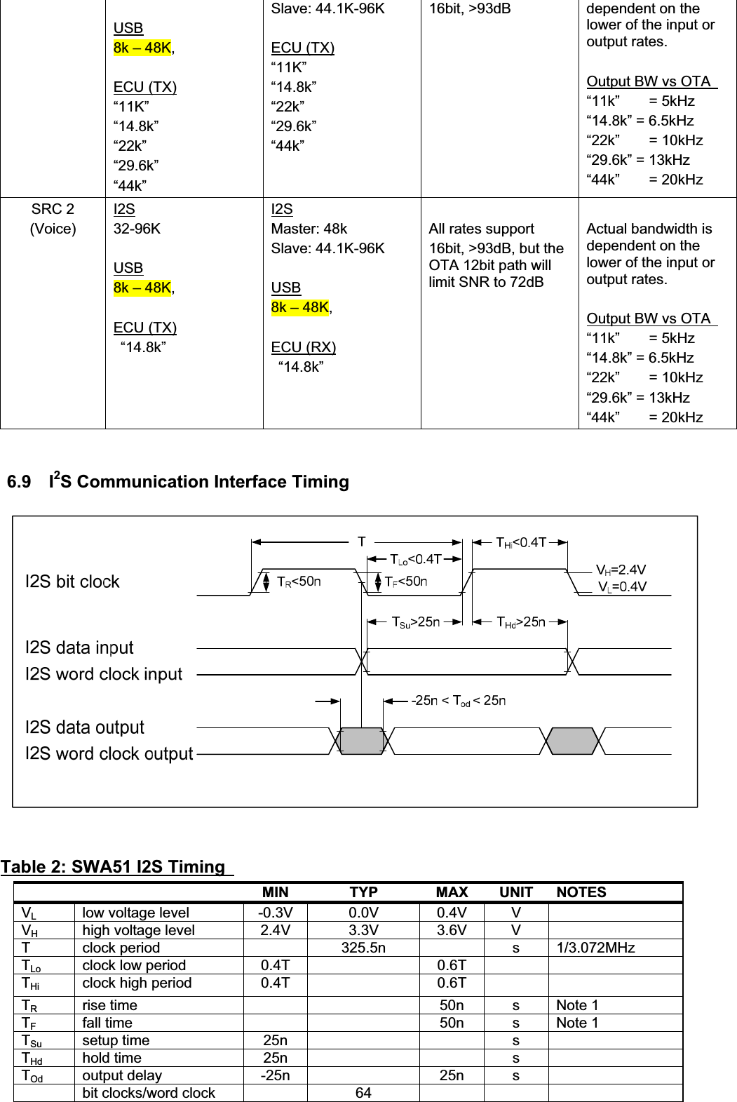 USB8k – 48K,   ECU (TX) “11K”“14.8k” “22k” “29.6k” “44k” Slave: 44.1K-96K ECU (TX) “11K”“14.8k” “22k” “29.6k” “44k” 16bit, &gt;93dB    dependent on the lower of the input or output rates. Output BW vs OTA   “11k”    = 5kHz “14.8k” = 6.5kHz “22k”    = 10kHz “29.6k” = 13kHz “44k”    = 20kHz SRC 2 (Voice) I2S32-96K USB8k – 48K,   ECU (TX)  “14.8k” I2SMaster: 48k Slave: 44.1K-96K USB8k – 48K,   ECU (RX)  “14.8k” All rates support     16bit, &gt;93dB, but the OTA 12bit path will limit SNR to 72dB Actual bandwidth is dependent on the lower of the input or output rates. Output BW vs OTA   “11k”    = 5kHz “14.8k” = 6.5kHz “22k”    = 10kHz “29.6k” = 13kHz “44k”    = 20kHz 6.9  I2S Communication Interface Timing Table 2: SWA51 I2S Timing      MIN TYP MAX UNIT NOTES VL    low voltage level  -0.3V  0.0V  0.4V  V   VH    high voltage level  2.4V  3.3V  3.6V  V   T   clock period    325.5n    s  1/3.072MHz TLo    clock low period  0.4T    0.6T     THi    clock high period  0.4T    0.6T     TR    rise time      50n  s  Note 1 TF    fall time      50n  s  Note 1 TSu   setup time  25n      s   THd   hold time  25n      s   TOd   output delay  -25n    25n  s     bit clocks/word clock    64       