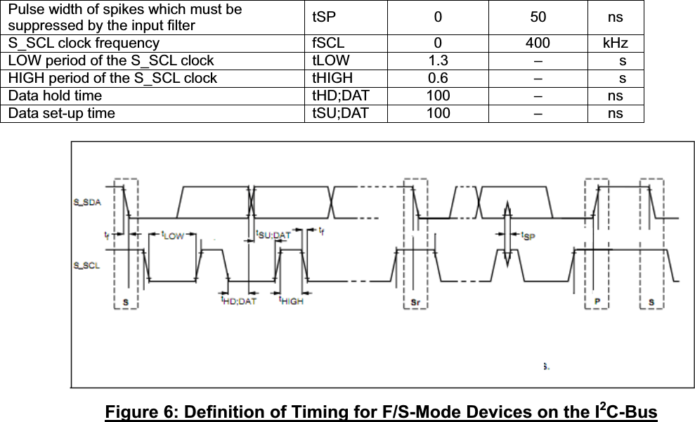 Pulse width of spikes which must be suppressed by the input filter  tSP 0 50 ns S_SCL clock frequency    fSCL  0  400  kHz LOW period of the S_SCL clock  tLOW  1.3  –  sˢHIGH period of the S_SCL clock  tHIGH  0.6  –  sˢData hold time  tHD;DAT  100  –  ns Data set-up time  tSU;DAT  100  –  ns Figure 6: Definition of Timing for F/S-Mode Devices on the I2C-Bus 