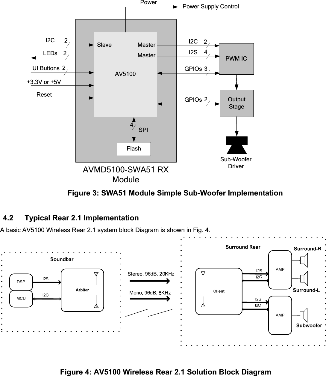 AV5100PWM ICOutput StagePowerI2CI2SMasterI2C Slave32GPIOsFlashSPI42UI ButtonsLEDsPower Supply ControlResetMasterSub-WooferDriver22+3.3V or +5V42GPIOsAVMD5100-SWA51 RX ModuleFigure 3: SWA51 Module Simple Sub-Woofer Implementation 4.2      Typical Rear 2.1 Implementation A basic AV5100 Wireless Rear 2.1 system block Diagram is shown in Fig. 4.Figure 4: AV5100 Wireless Rear 2.1 Solution Block Diagram 