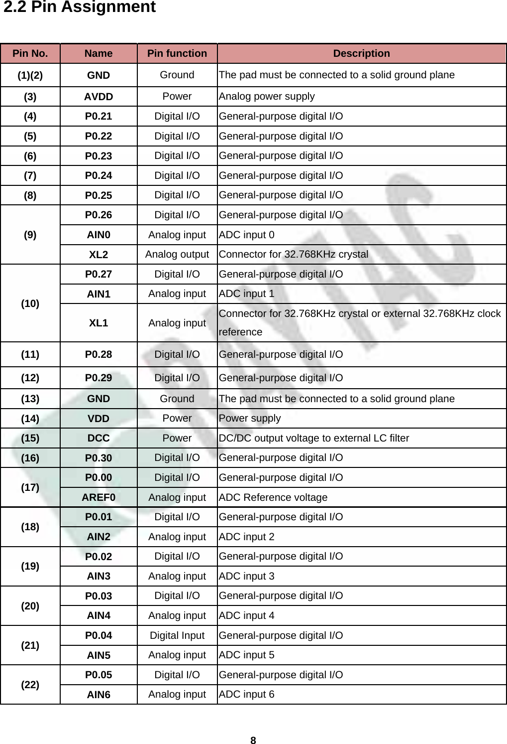  8  2.2 Pin Assignment  Pin No.  Name  Pin function  Description (1)(2) GND  Ground  The pad must be connected to a solid ground plane (3) AVDD  Power  Analog power supply   (4) P0.21 Digital I/O  General-purpose digital I/O (5) P0.22 Digital I/O  General-purpose digital I/O (6) P0.23 Digital I/O  General-purpose digital I/O (7) P0.24 Digital I/O  General-purpose digital I/O   (8) P0.25 Digital I/O  General-purpose digital I/O   (9) P0.26  Digital I/O  General-purpose digital I/O AIN0  Analog input  ADC input 0 XL2  Analog output Connector for 32.768KHz crystal (10) P0.27  Digital I/O  General-purpose digital I/O AIN1  Analog input  ADC input 1 XL1  Analog input  Connector for 32.768KHz crystal or external 32.768KHz clock reference (11) P0.28 Digital I/O  General-purpose digital I/O (12) P0.29 Digital I/O  General-purpose digital I/O (13) GND  Ground  The pad must be connected to a solid ground plane (14) VDD  Power Power supply  (15) DCC  Power  DC/DC output voltage to external LC filter (16) P0.30 Digital I/O  General-purpose digital I/O (17)  P0.00  Digital I/O  General-purpose digital I/O AREF0  Analog input  ADC Reference voltage (18)  P0.01  Digital I/O  General-purpose digital I/O AIN2  Analog input  ADC input 2 (19)  P0.02  Digital I/O  General-purpose digital I/O   AIN3  Analog input  ADC input 3 (20)  P0.03  Digital I/O  General-purpose digital I/O AIN4  Analog input  ADC input 4 (21)  P0.04  Digital Input  General-purpose digital I/O AIN5  Analog input  ADC input 5 (22)  P0.05  Digital I/O  General-purpose digital I/O AIN6  Analog input  ADC input 6  