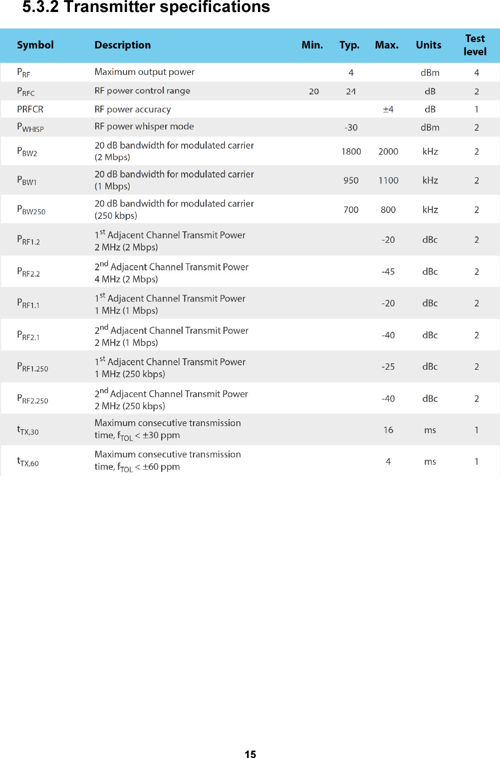 15   5.3.2 Transmitter specifications  