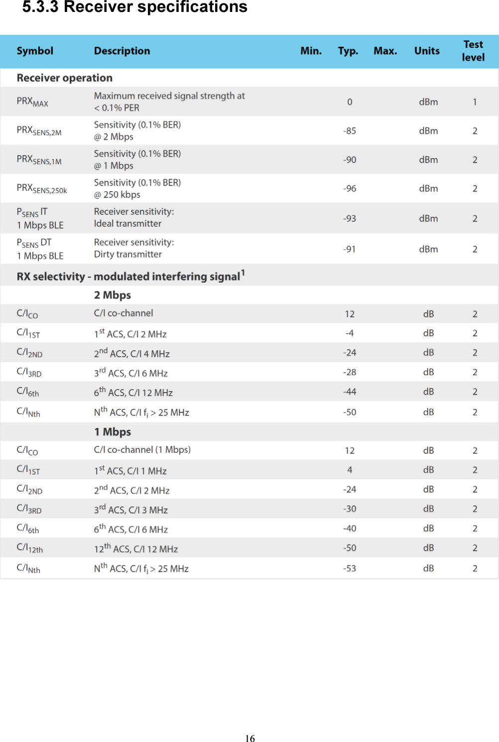 16    5.3.3 Receiver specifications 