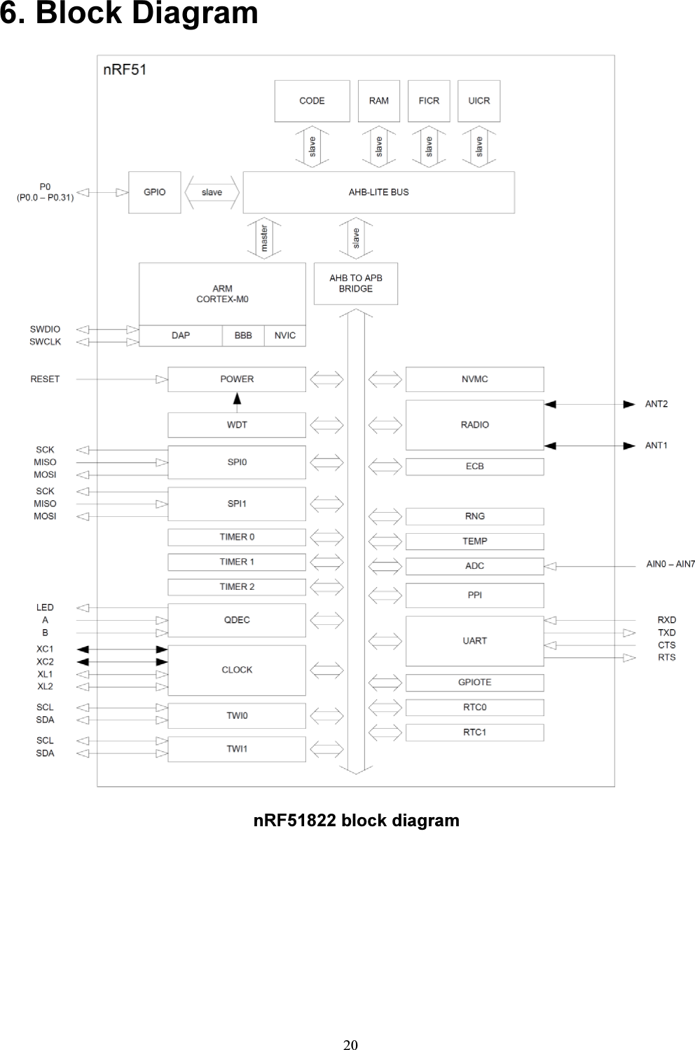 20  6. Block Diagram                                                            nRF51822 block diagram