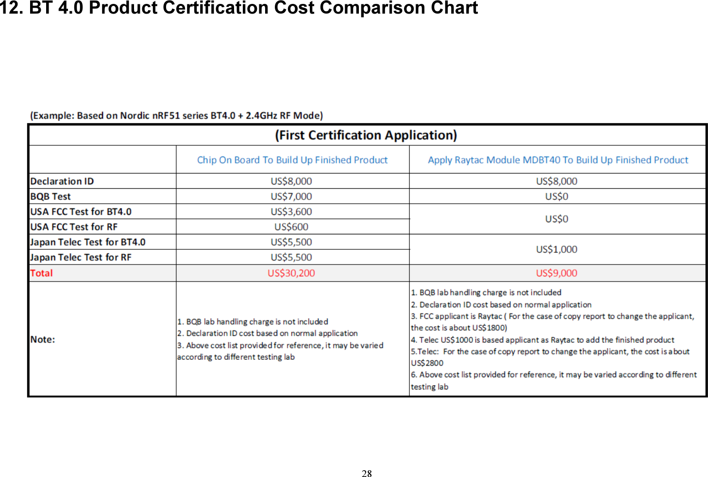 28  12. BT 4.0 Product Certification Cost Comparison Chart