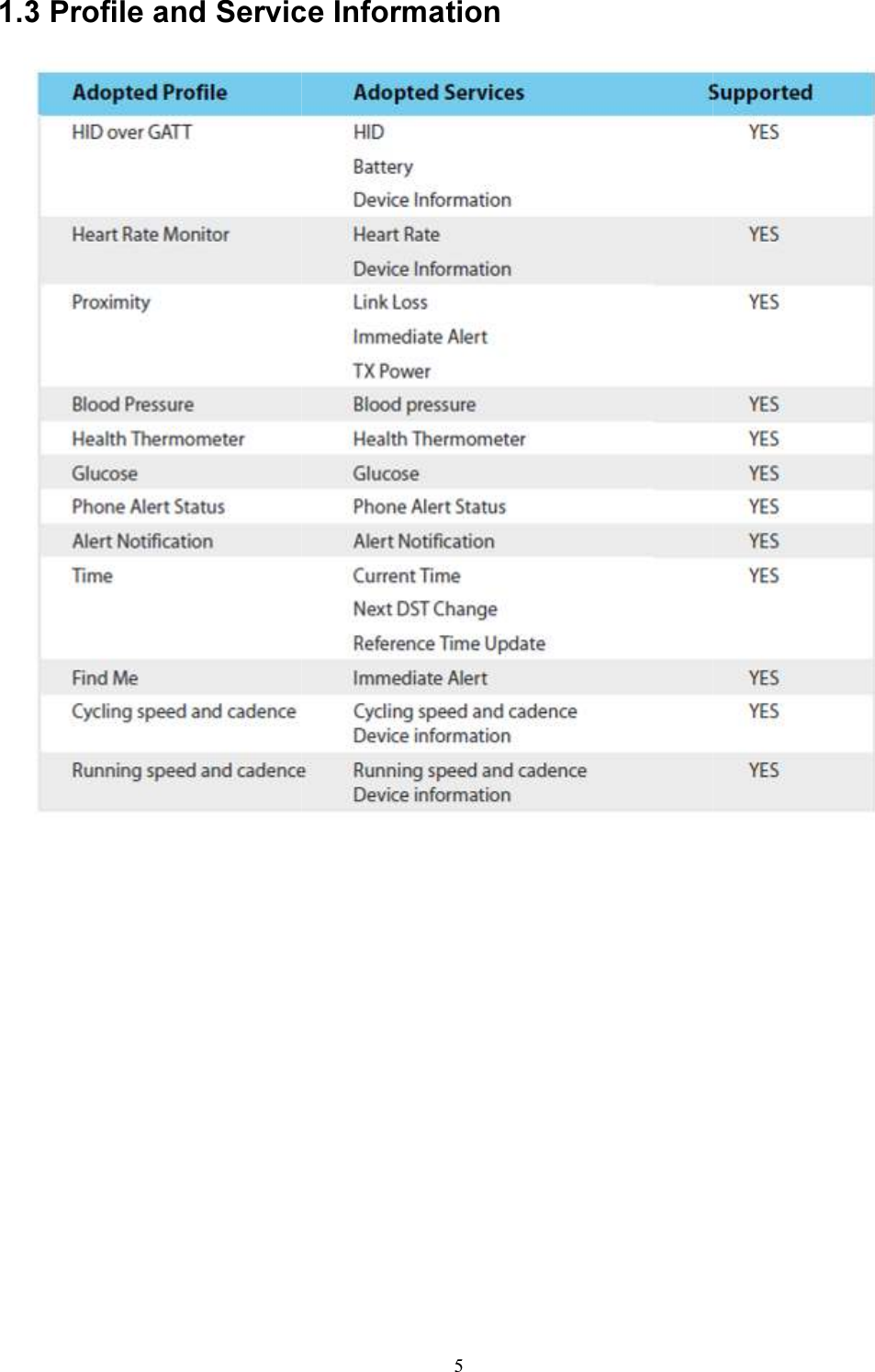  1.3 Profile and Service Information 5 1.3 Profile and Service Information