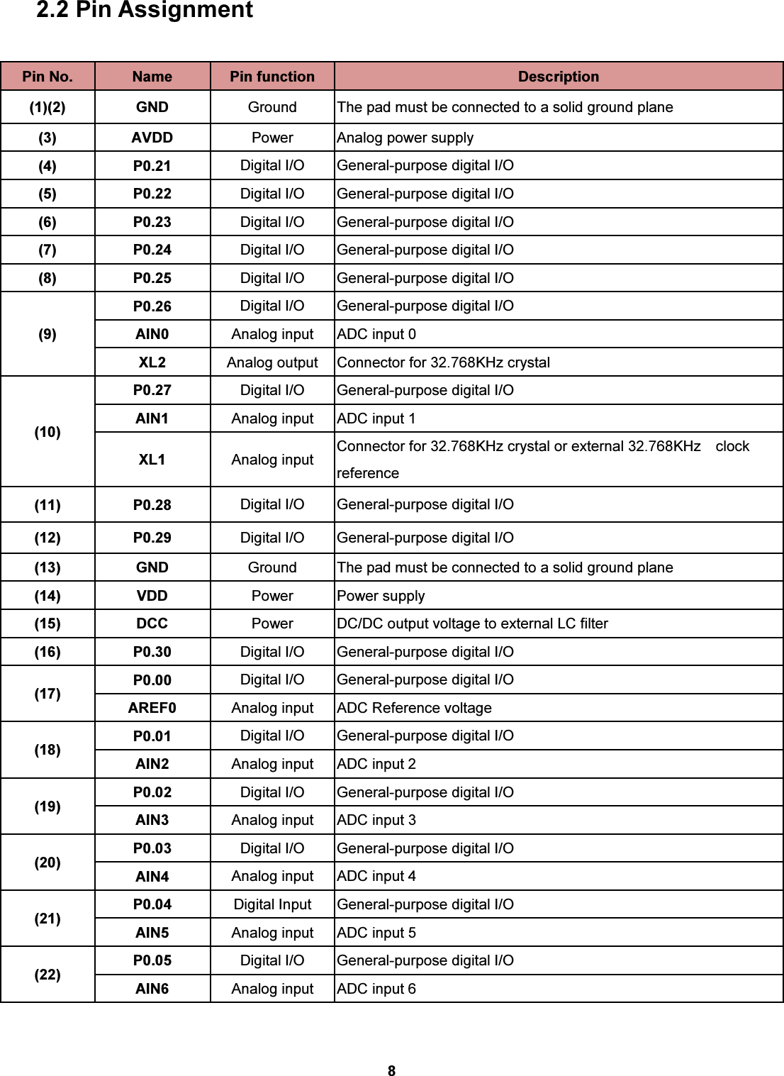 8 2.2 Pin Assignment  Pin No.  Name  Pin function  Description (1)(2)  GND  Ground  The pad must be connected to a solid ground plane (3)  AVDD  Power  Analog power supply   (4)  P0.21  Digital I/O  General-purpose digital I/O (5)  P0.22  Digital I/O  General-purpose digital I/O (6)  P0.23  Digital I/O  General-purpose digital I/O (7)  P0.24  Digital I/O  General-purpose digital I/O   (8)  P0.25  Digital I/O  General-purpose digital I/O   (9) P0.26  Digital I/O  General-purpose digital I/O AIN0  Analog input  ADC input 0 XL2  Analog output  Connector for 32.768KHz crystal (10) P0.27  Digital I/O  General-purpose digital I/O AIN1  Analog input  ADC input 1 XL1  Analog input  Connector for 32.768KHz crystal or external 32.768KHz    clock reference (11)  P0.28  Digital I/O  General-purpose digital I/O (12)  P0.29  Digital I/O  General-purpose digital I/O (13)  GND  Ground  The pad must be connected to a solid ground plane (14)  VDD  Power  Power supply   (15)  DCC  Power  DC/DC output voltage to external LC filter (16)  P0.30  Digital I/O  General-purpose digital I/O (17) P0.00  Digital I/O  General-purpose digital I/O AREF0  Analog input  ADC Reference voltage (18) P0.01  Digital I/O  General-purpose digital I/O AIN2  Analog input  ADC input 2 (19) P0.02  Digital I/O  General-purpose digital I/O   AIN3  Analog input  ADC input 3 (20) P0.03  Digital I/O  General-purpose digital I/O AIN4  Analog input  ADC input 4 (21) P0.04  Digital Input  General-purpose digital I/O AIN5  Analog input  ADC input 5 (22) P0.05  Digital I/O  General-purpose digital I/O AIN6  Analog input  ADC input 6  