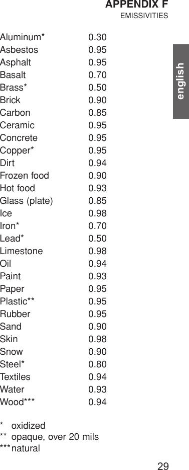 29englishAPPENDIX FEMISSIVITIESAluminum* 0.30Asbestos 0.95Asphalt 0.95Basalt 0.70Brass* 0.50Brick 0.90Carbon 0.85Ceramic 0.95Concrete 0.95Copper* 0.95Dirt 0.94Frozen food  0.90Hot food 0.93Glass (plate)  0.85Ice 0.98Iron* 0.70Lead* 0.50Limestone 0.98Oil 0.94Paint 0.93Paper 0.95Plastic** 0.95Rubber 0.95Sand 0.90Skin 0.98Snow      0.90Steel* 0.80Textiles 0.94Water 0.93Wood*** 0.94* oxidized** opaque, over 20 mils***natural