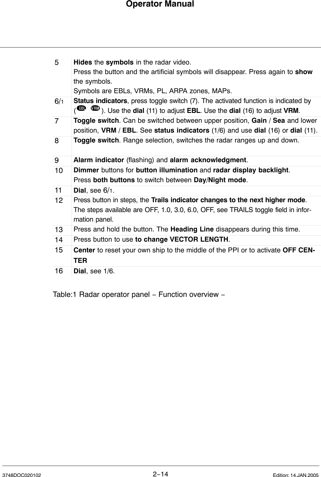 Operator Manual2−143748DOC020102 Edition: 14.JAN.20055Hides the symbols in the radar video.Press the button and the artificial symbols will disappear. Press again to showthe symbols.Symbols are EBLs, VRMs, PL, ARPA zones, MAPs.6/1Status indicators, press toggle switch (7). The activated function is indicated by( ). Use the dial (11) to adjust EBL. Use the dial (16) to adjust VRM.7Toggle switch. Can be switched between upper position, Gain / Sea and lowerposition, VRM / EBL. See status indicators (1/6) and use dial (16) or dial (11).8Toggle switch. Range selection, switches the radar ranges up and down.9Alarm indicator (flashing) and alarm acknowledgment.10 Dimmer buttons for button illumination and radar display backlight.Press both buttons to switch between Day/Night mode.11 Dial, see 6/1.12 Press button in steps, the Trails indicator changes to the next higher mode.The steps available are OFF, 1.0, 3.0, 6.0, OFF, see TRAILS toggle field in infor-mation panel.13 Press and hold the button. The Heading Line disappears during this time.14 Press button to use to change VECTOR LENGTH.15 Center to reset your own ship to the middle of the PPI or to activate OFF CEN-TER16 Dial, see 1/6.Table:1 Radar operator panel − Function overview − 