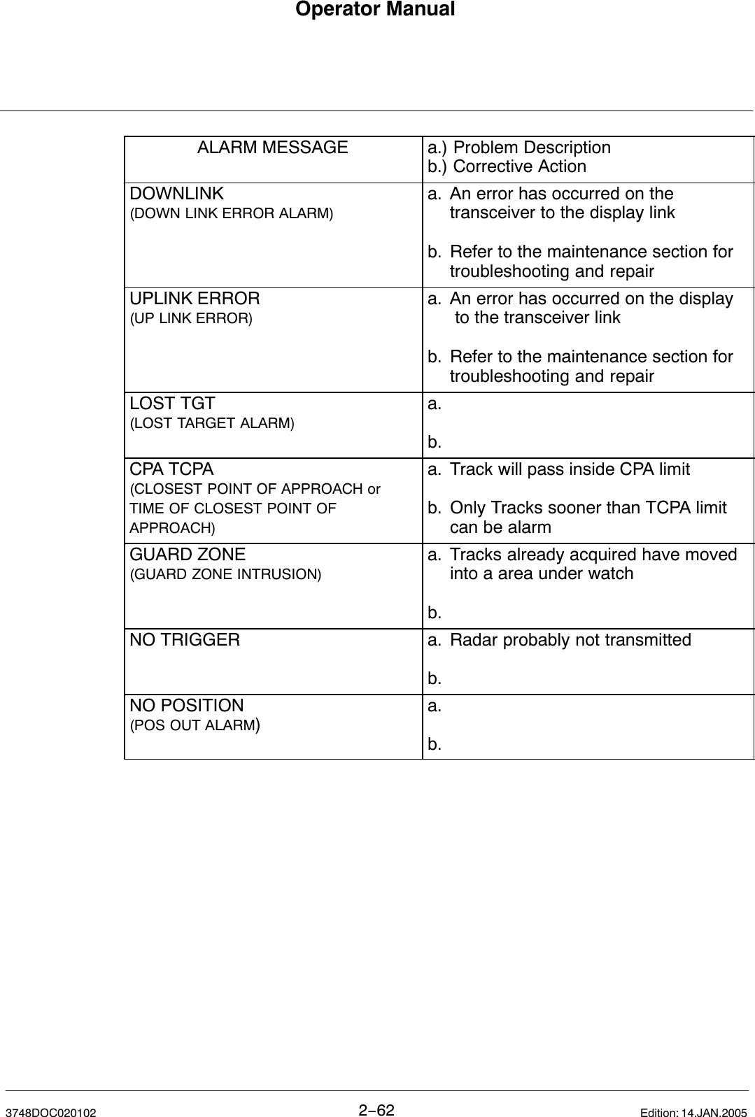 Operator Manual2−623748DOC020102 Edition: 14.JAN.2005ALARM MESSAGE a.) Problem Descriptionb.) Corrective ActionDOWNLINK (DOWN LINK ERROR ALARM)a. An error has occurred on the transceiver to the display linkb. Refer to the maintenance section for troubleshooting and repairUPLINK ERROR(UP LINK ERROR)a. An error has occurred on the display to the transceiver linkb. Refer to the maintenance section for troubleshooting and repairLOST TGT(LOST TARGET ALARM)a.b.CPA TCPA(CLOSEST POINT OF APPROACH orTIME OF CLOSEST POINT OFAPPROACH)a. Track will pass inside CPA limitb. Only Tracks sooner than TCPA limit can be alarmGUARD ZONE (GUARD ZONE INTRUSION)a. Tracks already acquired have moved into a area under watchb.NO TRIGGER a. Radar probably not transmittedb.NO POSITION(POS OUT ALARM)a.b.