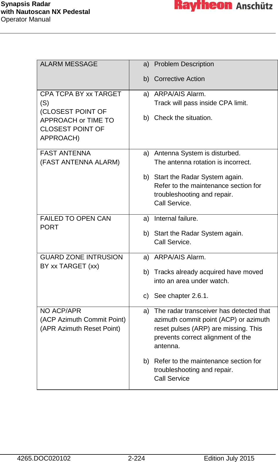 Synapsis Radar  with Nautoscan NX Pedestal Operator Manual     4265.DOC020102 2-224 Edition July 2015  ALARM MESSAGE a) Problem Description b) Corrective Action  CPA TCPA BY xx TARGET (S) (CLOSEST POINT OF APPROACH or TIME TO CLOSEST POINT OF APPROACH) a) ARPA/AIS Alarm. Track will pass inside CPA limit. b) Check the situation. FAST ANTENNA (FAST ANTENNA ALARM) a) Antenna System is disturbed. The antenna rotation is incorrect. b) Start the Radar System again. Refer to the maintenance section for troubleshooting and repair. Call Service. FAILED TO OPEN CAN PORT a) Internal failure. b) Start the Radar System again. Call Service. GUARD ZONE INTRUSION BY xx TARGET (xx) a) ARPA/AIS Alarm. b) Tracks already acquired have moved into an area under watch. c)  See chapter 2.6.1. NO ACP/APR (ACP Azimuth Commit Point) (APR Azimuth Reset Point)  a) The radar transceiver has detected that azimuth commit point (ACP) or azimuth reset pulses (ARP) are missing. This prevents correct alignment of the antenna. b) Refer to the maintenance section for troubleshooting and repair. Call Service 