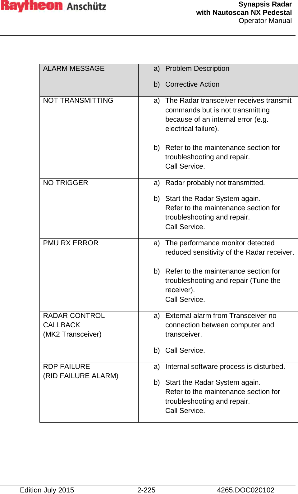  Synapsis Radar  with Nautoscan NX Pedestal Operator Manual    Edition July 2015 2-225 4265.DOC020102  ALARM MESSAGE a) Problem Description b) Corrective Action  NOT TRANSMITTING a) The Radar transceiver receives transmit commands but is not transmitting because of an internal error (e.g. electrical failure).  b) Refer to the maintenance section for troubleshooting and repair. Call Service. NO TRIGGER a) Radar probably not transmitted. b) Start the Radar System again. Refer to the maintenance section for troubleshooting and repair. Call Service. PMU RX ERROR a) The performance monitor detected reduced sensitivity of the Radar receiver.  b) Refer to the maintenance section for troubleshooting and repair (Tune the receiver). Call Service. RADAR CONTROL CALLBACK (MK2 Transceiver) a) External alarm from Transceiver no connection between computer and transceiver. b) Call Service. RDP FAILURE (RID FAILURE ALARM) a) Internal software process is disturbed. b) Start the Radar System again. Refer to the maintenance section for troubleshooting and repair. Call Service. 