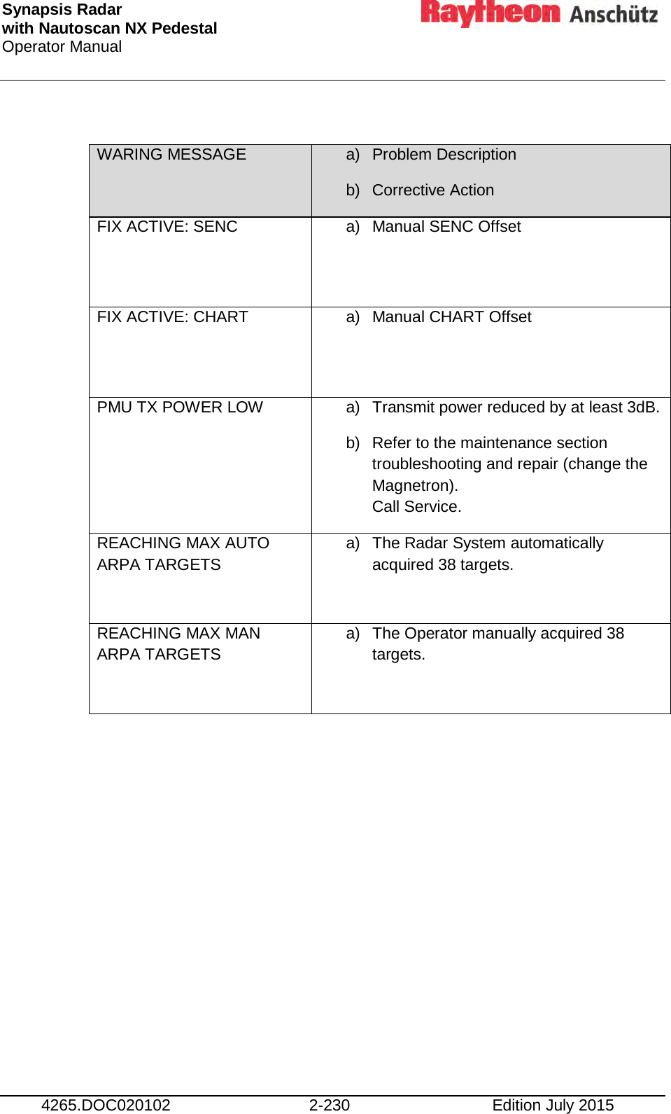 Synapsis Radar  with Nautoscan NX Pedestal Operator Manual     4265.DOC020102 2-230 Edition July 2015  WARING MESSAGE a) Problem Description b) Corrective Action  FIX ACTIVE: SENC a) Manual SENC Offset FIX ACTIVE: CHART a) Manual CHART Offset PMU TX POWER LOW a) Transmit power reduced by at least 3dB. b) Refer to the maintenance section troubleshooting and repair (change the Magnetron). Call Service. REACHING MAX AUTO ARPA TARGETS a) The Radar System automatically acquired 38 targets. REACHING MAX MAN ARPA TARGETS a) The Operator manually acquired 38 targets.     