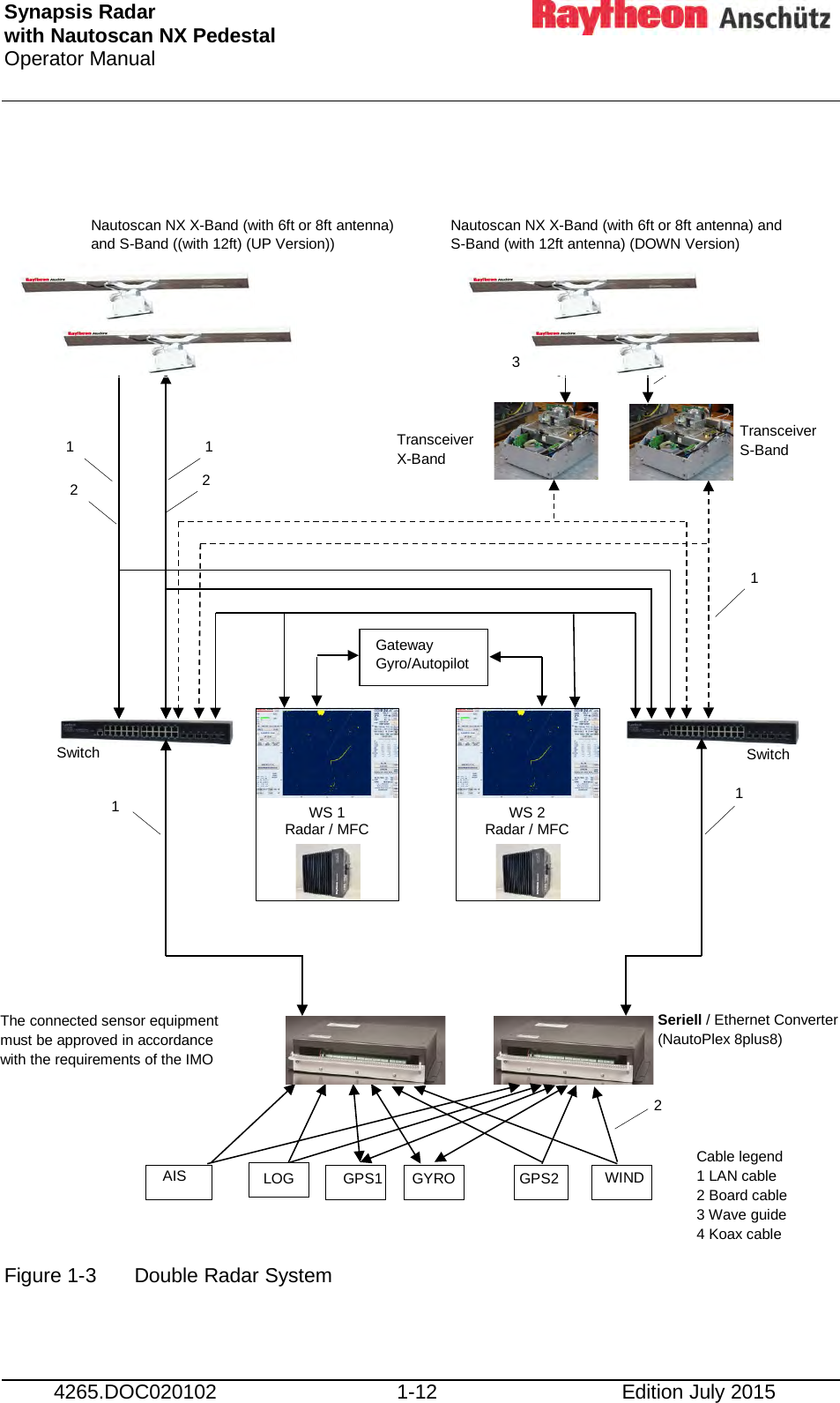 Synapsis Radar  with Nautoscan NX Pedestal Operator Manual      4265.DOC020102 1-12 Edition July 2015                          Figure 1-3   Double Radar System    Nautoscan NX X-Band (with 6ft or 8ft antenna) and S-Band ((with 12ft) (UP Version)) Seriell / Ethernet Converter (NautoPlex 8plus8) Transceiver  X-Band The connected sensor equipment must be approved in accordance with the requirements of the IMO  WS 1 Radar / MFC LOG  GPS1  GYRO AIS GPS2  WIND  WS 2 Radar / MFC Nautoscan NX X-Band (with 6ft or 8ft antenna) and S-Band (with 12ft antenna) (DOWN Version) Transceiver  S-Band Switch Switch 1 1 1 1 1 2 3 4 Cable legend 1 LAN cable 2 Board cable 3 Wave guide 4 Koax cable Gateway Gyro/Autopilot 2 2 