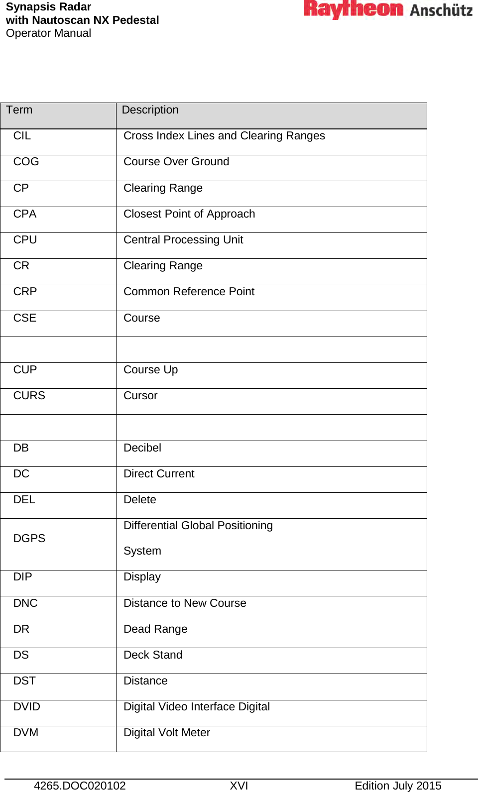 Synapsis Radar  with Nautoscan NX Pedestal Operator Manual      4265.DOC020102 XVI Edition July 2015  Term Description CIL Cross Index Lines and Clearing Ranges COG Course Over Ground CP Clearing Range CPA Closest Point of Approach CPU Central Processing Unit CR Clearing Range CRP Common Reference Point CSE Course   CUP Course Up CURS Cursor   DB Decibel DC Direct Current DEL Delete DGPS Differential Global Positioning System DIP Display DNC Distance to New Course DR Dead Range DS Deck Stand DST Distance DVID Digital Video Interface Digital DVM Digital Volt Meter 