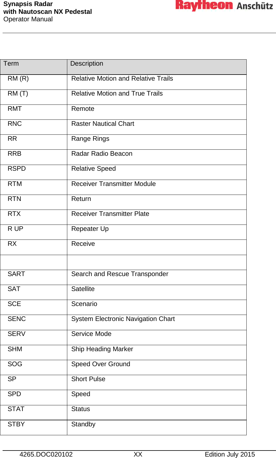 Synapsis Radar  with Nautoscan NX Pedestal Operator Manual      4265.DOC020102 XX Edition July 2015  Term Description RM (R) Relative Motion and Relative Trails RM (T) Relative Motion and True Trails RMT Remote RNC Raster Nautical Chart RR Range Rings RRB Radar Radio Beacon RSPD Relative Speed RTM Receiver Transmitter Module RTN Return RTX Receiver Transmitter Plate R UP Repeater Up RX Receive   SART Search and Rescue Transponder SAT Satellite SCE Scenario SENC System Electronic Navigation Chart SERV Service Mode SHM Ship Heading Marker SOG Speed Over Ground SP Short Pulse SPD Speed STAT Status STBY Standby 