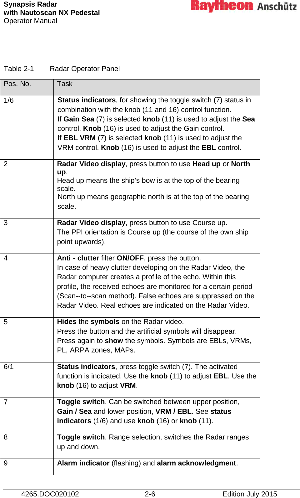 Synapsis Radar  with Nautoscan NX Pedestal Operator Manual      4265.DOC020102 2-6 Edition July 2015  Table 2-1  Radar Operator Panel Pos. No. Task 1/6 Status indicators, for showing the toggle switch (7) status in combination with the knob (11 and 16) control function. If Gain Sea (7) is selected knob (11) is used to adjust the Sea control. Knob (16) is used to adjust the Gain control. If EBL VRM (7) is selected knob (11) is used to adjust the VRM control. Knob (16) is used to adjust the EBL control. 2 Radar Video display, press button to use Head up or North up. Head up means the ship’s bow is at the top of the bearing scale. North up means geographic north is at the top of the bearing scale. 3 Radar Video display, press button to use Course up. The PPI orientation is Course up (the course of the own ship point upwards). 4 Anti - clutter filter ON/OFF, press the button. In case of heavy clutter developing on the Radar Video, the Radar computer creates a profile of the echo. Within this profile, the received echoes are monitored for a certain period (Scan--to--scan method). False echoes are suppressed on the Radar Video. Real echoes are indicated on the Radar Video. 5 Hides the symbols on the Radar video. Press the button and the artificial symbols will disappear. Press again to show the symbols. Symbols are EBLs, VRMs, PL, ARPA zones, MAPs. 6/1 Status indicators, press toggle switch (7). The activated function is indicated. Use the knob (11) to adjust EBL. Use the knob (16) to adjust VRM. 7 Toggle switch. Can be switched between upper position, Gain / Sea and lower position, VRM / EBL. See status indicators (1/6) and use knob (16) or knob (11). 8 Toggle switch. Range selection, switches the Radar ranges up and down. 9 Alarm indicator (flashing) and alarm acknowledgment. 