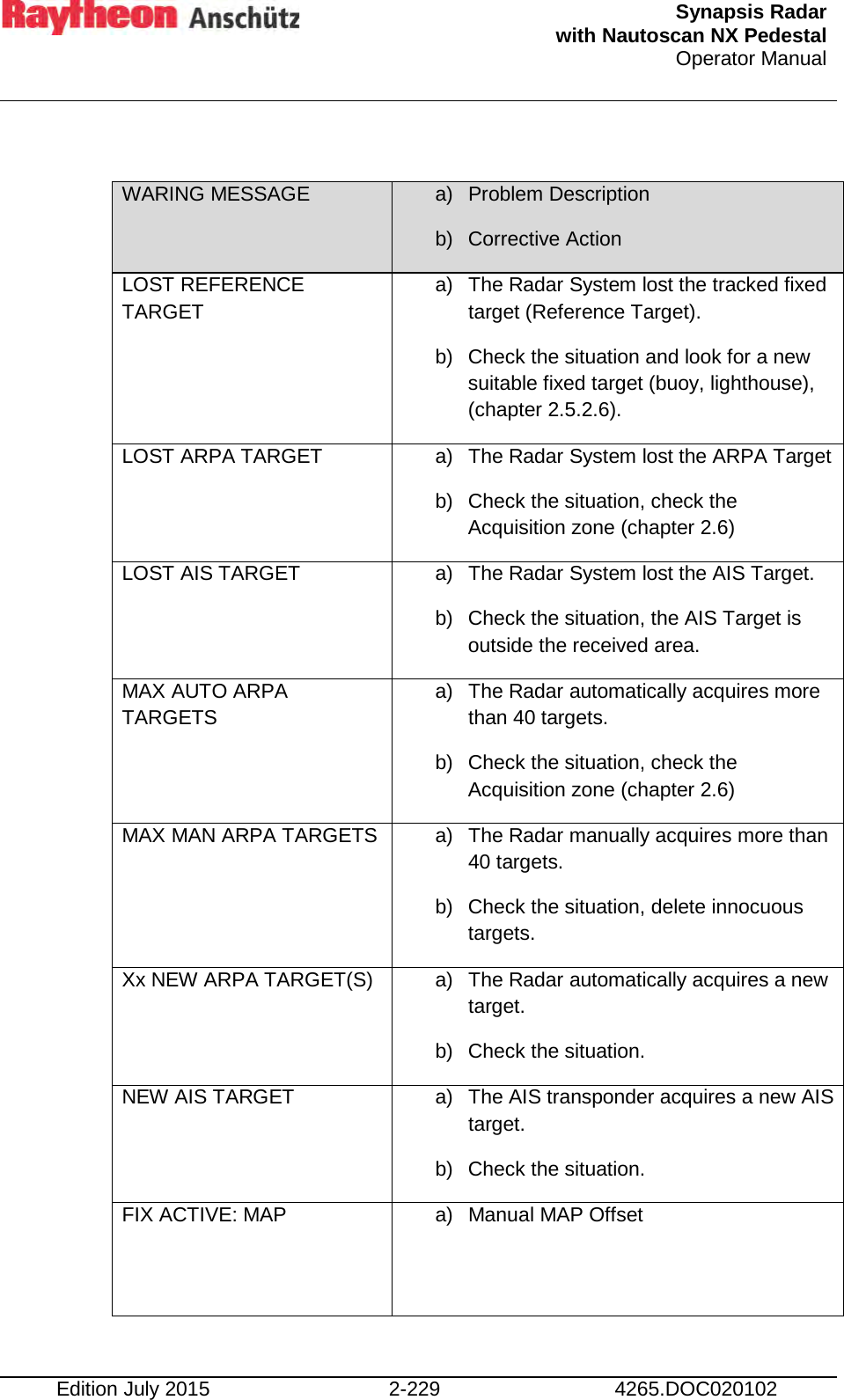  Synapsis Radar  with Nautoscan NX Pedestal Operator Manual    Edition July 2015 2-229 4265.DOC020102  WARING MESSAGE a) Problem Description b) Corrective Action  LOST REFERENCE TARGET a) The Radar System lost the tracked fixed target (Reference Target). b) Check the situation and look for a new suitable fixed target (buoy, lighthouse), (chapter 2.5.2.6). LOST ARPA TARGET a) The Radar System lost the ARPA Target b) Check the situation, check the Acquisition zone (chapter 2.6) LOST AIS TARGET a) The Radar System lost the AIS Target. b) Check the situation, the AIS Target is outside the received area. MAX AUTO ARPA TARGETS a) The Radar automatically acquires more than 40 targets. b) Check the situation, check the Acquisition zone (chapter 2.6) MAX MAN ARPA TARGETS a) The Radar manually acquires more than 40 targets. b) Check the situation, delete innocuous targets. Xx NEW ARPA TARGET(S) a) The Radar automatically acquires a new target. b) Check the situation. NEW AIS TARGET a) The AIS transponder acquires a new AIS target. b) Check the situation. FIX ACTIVE: MAP a) Manual MAP Offset 