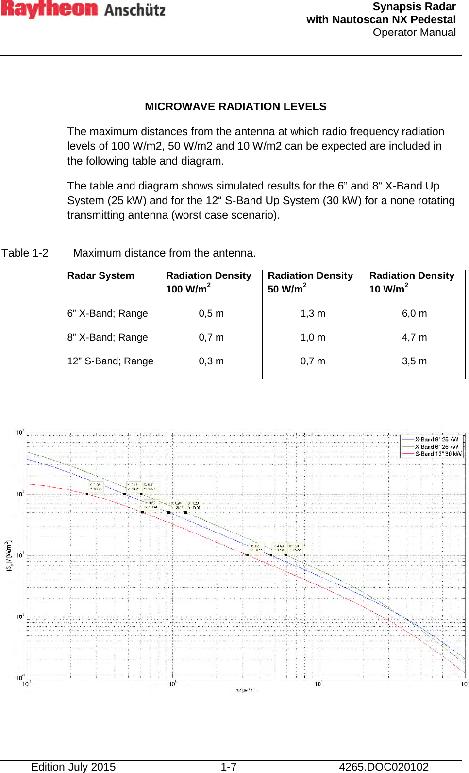  Synapsis Radar  with Nautoscan NX Pedestal Operator Manual     Edition July 2015 1-7 4265.DOC020102        MICROWAVE RADIATION LEVELS  The maximum distances from the antenna at which radio frequency radiation levels of 100 W/m2, 50 W/m2 and 10 W/m2 can be expected are included in the following table and diagram. The table and diagram shows simulated results for the 6” and 8“ X-Band Up System (25 kW) and for the 12“ S-Band Up System (30 kW) for a none rotating transmitting antenna (worst case scenario).  Table 1-2   Maximum distance from the antenna. Radar System  Radiation Density 100 W/m2 Radiation Density 50 W/m2 Radiation Density 10 W/m2 6” X-Band; Range 0,5 m 1,3 m 6,0 m 8” X-Band; Range 0,7 m 1,0 m 4,7 m 12” S-Band; Range 0,3 m 0,7 m 3,5 m                  