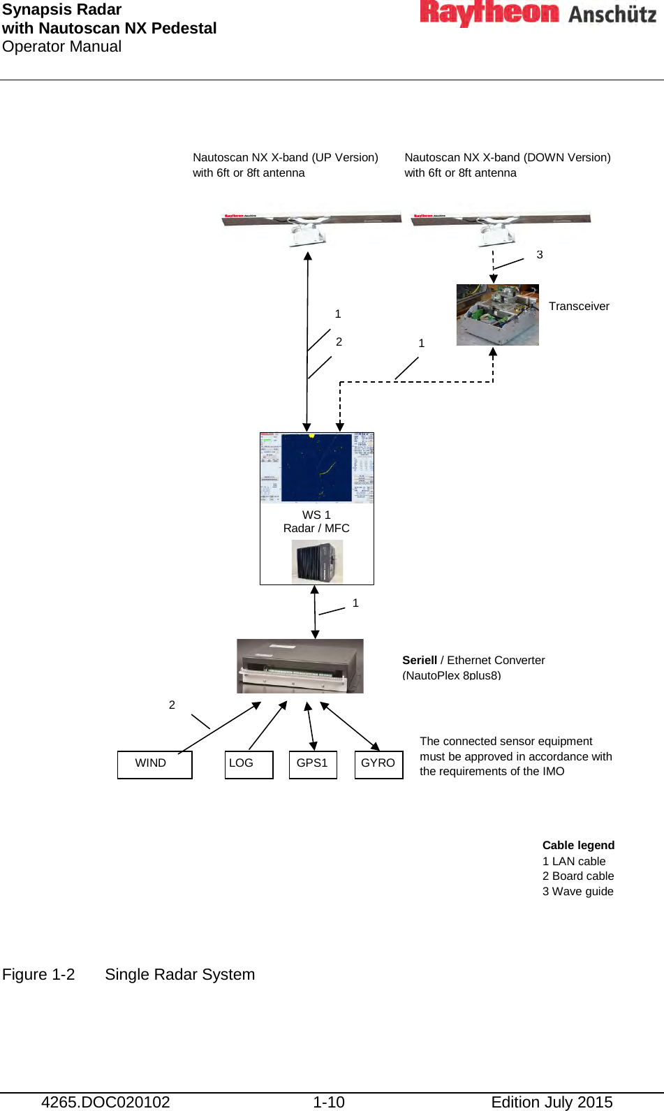 Synapsis Radar  with Nautoscan NX Pedestal Operator Manual      4265.DOC020102 1-10 Edition July 2015                         Figure 1-2  Single Radar System     Nautoscan NX X-band (UP Version) with 6ft or 8ft antenna Transceiver Nautoscan NX X-band (DOWN Version) with 6ft or 8ft antenna  Seriell / Ethernet Converter (NautoPlex 8plus8) LOG  GPS1  GYRO WIND The connected sensor equipment must be approved in accordance with the requirements of the IMO  WS 1 Radar / MFC 1 1 1 3 2 Cable legend 1 LAN cable 2 Board cable 3 Wave guide 2 