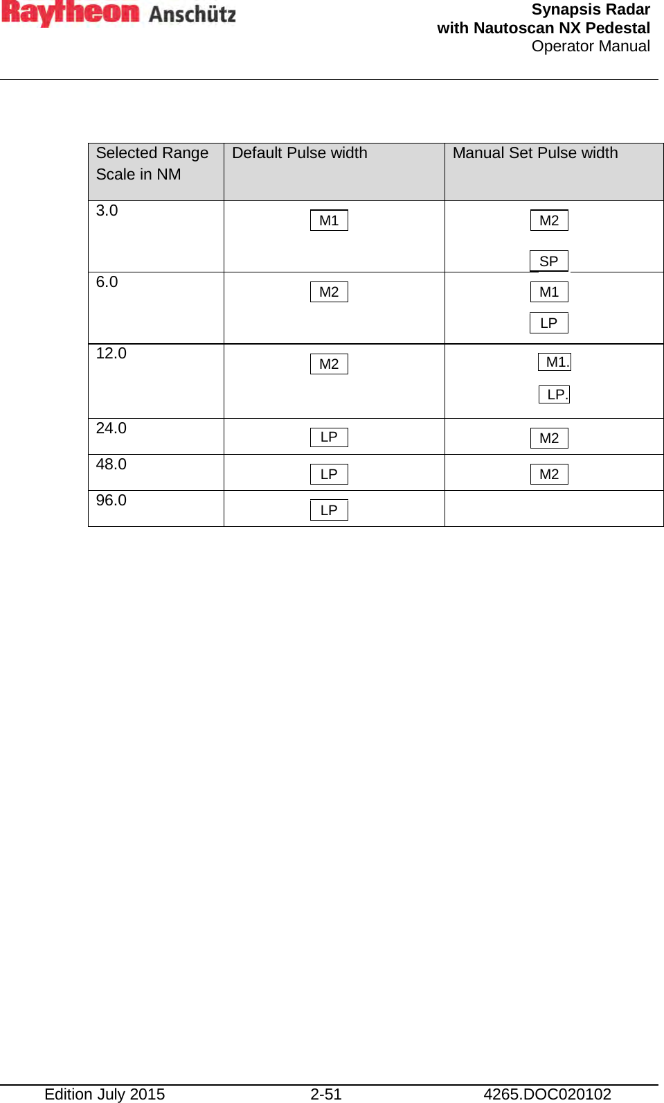  Synapsis Radar  with Nautoscan NX Pedestal Operator Manual    Edition July 2015 2-51 4265.DOC020102  Selected Range Scale in NM Default Pulse width  Manual Set Pulse width 3.0    6.0    12.0    M1.   LP. 24.0   48.0   96.0         LP M1 M2 M2 LP LP SP M2 LP M1 M2 M2 