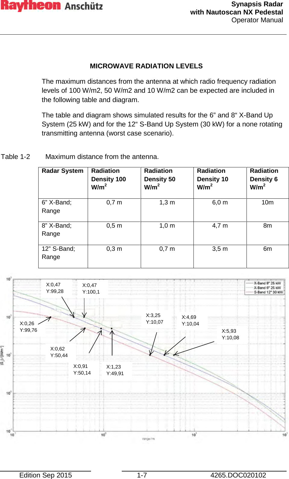  Synapsis Radar  with Nautoscan NX Pedestal Operator Manual     Edition Sep 2015 1-7 4265.DOC020102        MICROWAVE RADIATION LEVELS  The maximum distances from the antenna at which radio frequency radiation levels of 100 W/m2, 50 W/m2 and 10 W/m2 can be expected are included in the following table and diagram. The table and diagram shows simulated results for the 6” and 8“ X-Band Up System (25 kW) and for the 12“ S-Band Up System (30 kW) for a none rotating transmitting antenna (worst case scenario).  Table 1-2   Maximum distance from the antenna. Radar System  Radiation Density 100 W/m2 Radiation Density 50 W/m2 Radiation Density 10 W/m2 Radiation Density 6 W/m2 6” X-Band; Range 0,7 m 1,3 m 6,0 m 10m 8” X-Band; Range 0,5 m 1,0 m 4,7 m 8m 12” S-Band; Range 0,3 m 0,7 m 3,5 m 6m                 X:0,26 Y:99,76 X:0,47 Y:99,28 X:0,47 Y:100,1 X:0,91 Y:50,14 X:4,69 Y:10,04 X:5,93 Y:10,08 X:0,62 Y:50,44 X:3,25 Y:10,07 X:1,23 Y:49,91 