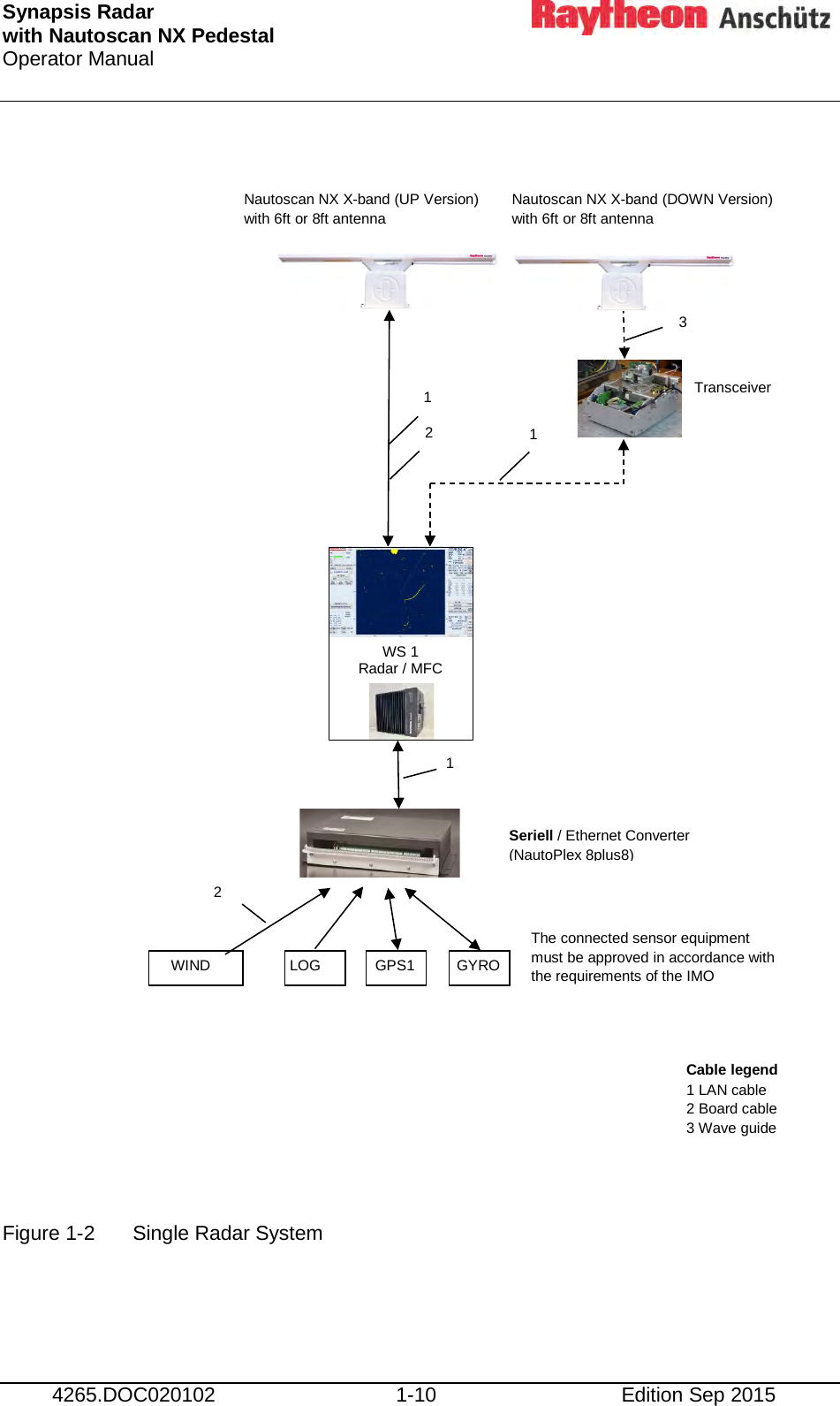 Synapsis Radar  with Nautoscan NX Pedestal Operator Manual      4265.DOC020102 1-10 Edition Sep 2015                         Figure 1-2  Single Radar System     Nautoscan NX X-band (UP Version) with 6ft or 8ft antenna Transceiver Nautoscan NX X-band (DOWN Version) with 6ft or 8ft antenna  Seriell / Ethernet Converter (NautoPlex 8plus8) LOG  GPS1  GYRO WIND The connected sensor equipment must be approved in accordance with the requirements of the IMO  WS 1 Radar / MFC 1 1 1 3 2 Cable legend 1 LAN cable 2 Board cable 3 Wave guide 2 