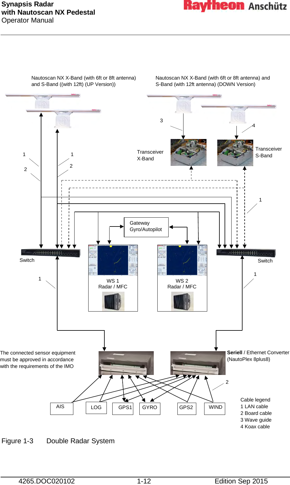 Synapsis Radar  with Nautoscan NX Pedestal Operator Manual      4265.DOC020102 1-12 Edition Sep 2015                          Figure 1-3   Double Radar System    Nautoscan NX X-Band (with 6ft or 8ft antenna) and S-Band ((with 12ft) (UP Version)) Seriell / Ethernet Converter (NautoPlex 8plus8) Transceiver  X-Band The connected sensor equipment must be approved in accordance with the requirements of the IMO  WS 1 Radar / MFC LOG  GPS1  GYRO AIS GPS2  WIND  WS 2 Radar / MFC Nautoscan NX X-Band (with 6ft or 8ft antenna) and S-Band (with 12ft antenna) (DOWN Version) Transceiver  S-Band Switch Switch 1 1 1 1 1 2 3 4 Cable legend 1 LAN cable 2 Board cable 3 Wave guide 4 Koax cable Gateway Gyro/Autopilot 2 2 