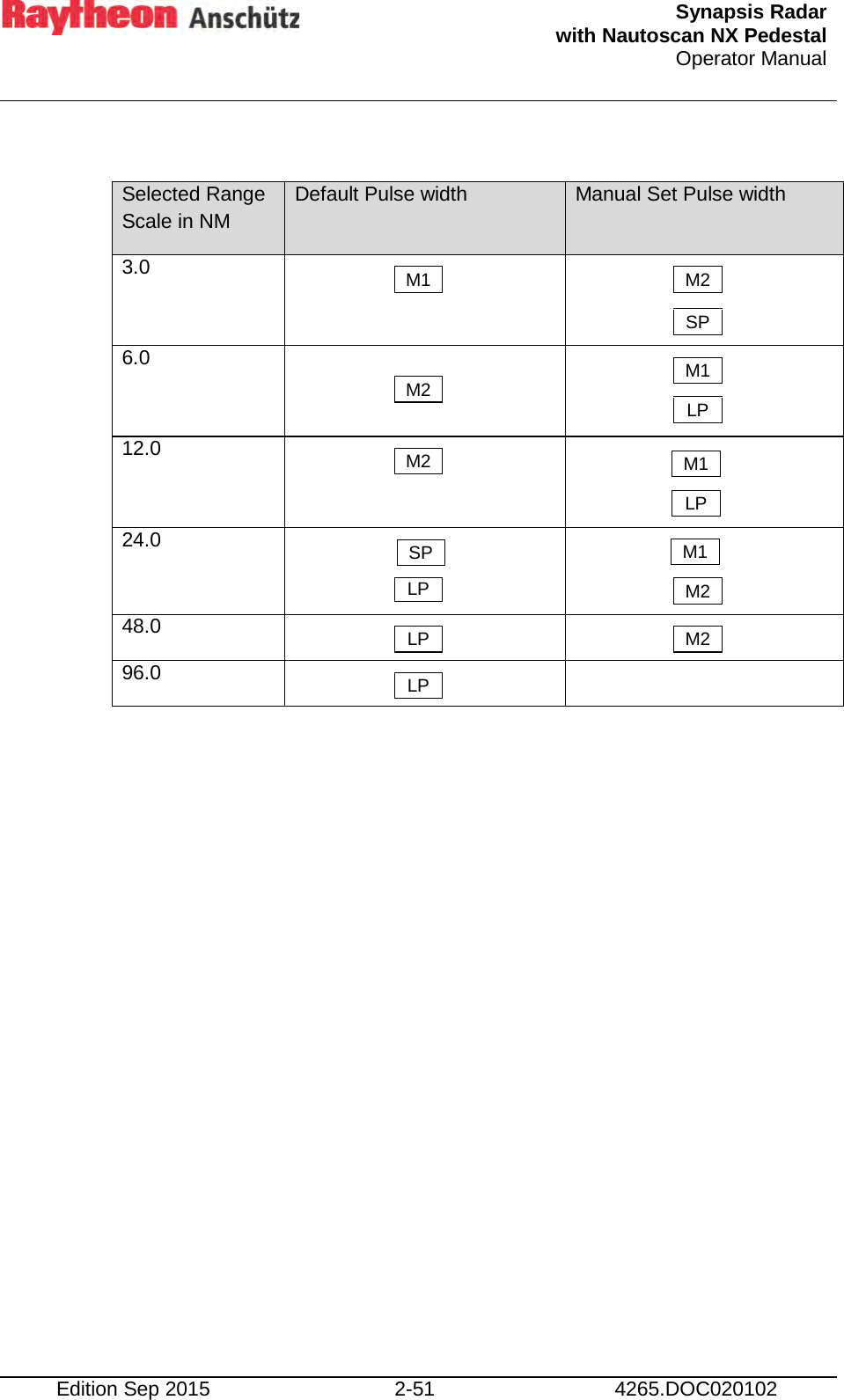  Synapsis Radar  with Nautoscan NX Pedestal Operator Manual    Edition Sep 2015 2-51 4265.DOC020102  Selected Range Scale in NM Default Pulse width  Manual Set Pulse width 3.0    6.0    12.0    24.0   48.0   96.0         LP M1 M2 M2 LP LP SP M2 LP M1 M2 M2 SP M1  M1       LP 