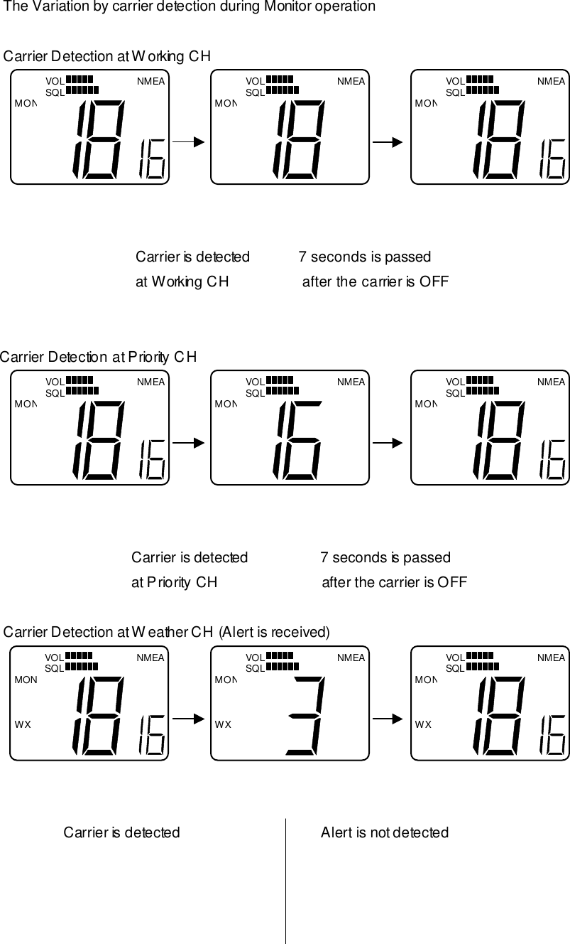    The Variation by carrier detection during Monitor operation   Carrier Detection at Working CH                                          Carrier is detected            7 seconds is passed                                   at Working CH                  after the carrier is OFF   Carrier Detection at Priority CH                                         Carrier is detected                  7 seconds is passed                                   at Priority CH                          after the carrier is OFF   Carrier Detection at Weather CH (Alert is received)                        Carrier is detected                                   Alert is not detected NMEA VOL SQL M O N NMEA VOL SQL M O N NMEA VOL SQL M O N NMEA VOL SQL M O N NMEA VOL SQL M O N NMEA VOL SQL M O N NMEA WX VOL SQL M O N NMEA WX VOL SQL M O N NMEA WX VOL SQL M O N 