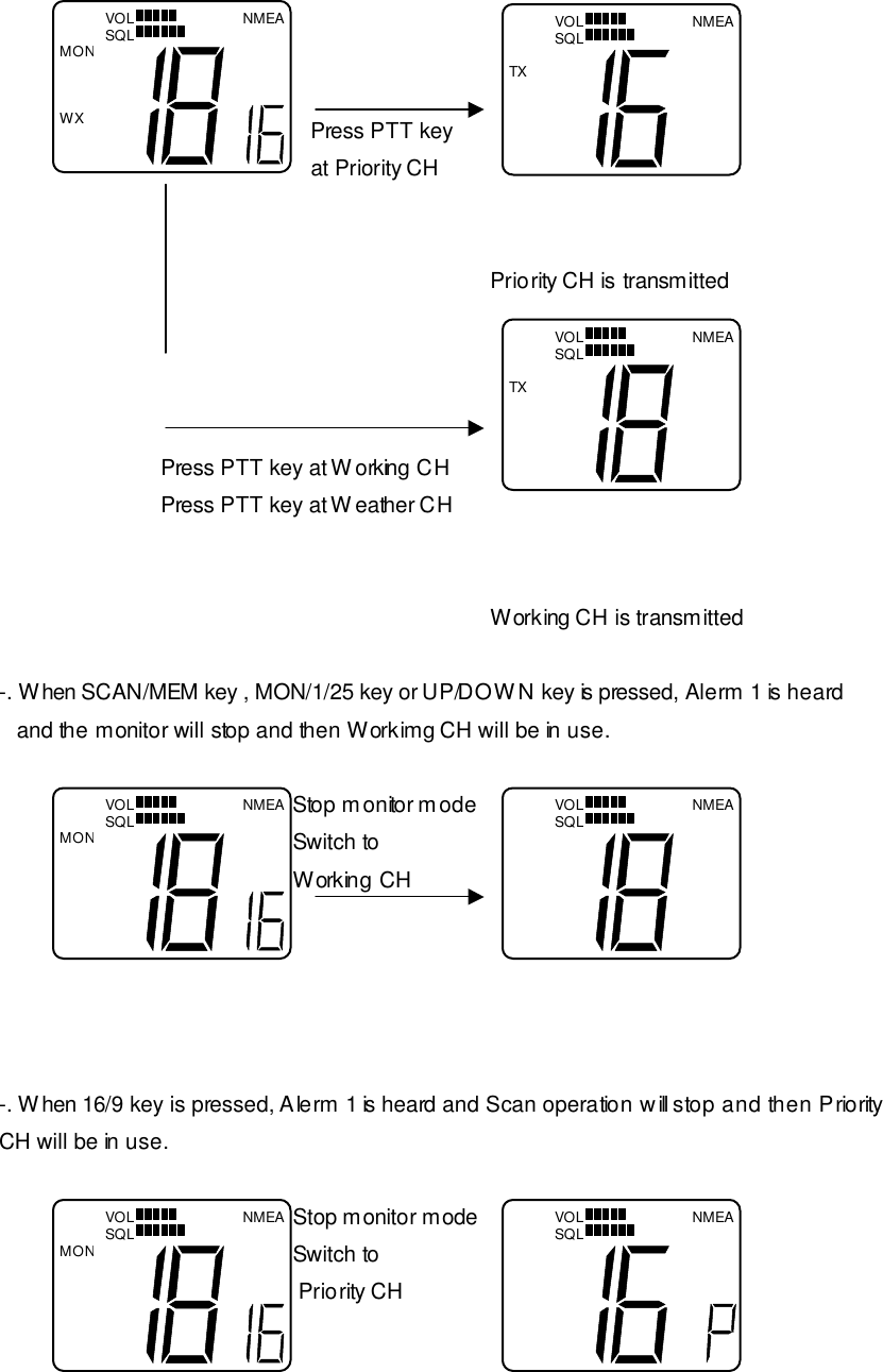                                                         Press PTT key                                                     at Priority CH                                                                                                                                         Priority CH is transmitted                                Press PTT key at Working CH                            Press PTT key at Weather CH                                                                                                 Working CH is transmitted  -. When SCAN/MEM key , MON/1/25 key or UP/DOWN key is pressed, Alerm 1 is heard       and the monitor will stop and then Workimg CH will be in use.                                                   Stop monitor mode                                                  Switch to                                                  Working CH      -. When 16/9 key is pressed, Alerm 1 is heard and Scan operation will stop and then Priority CH will be in use.                                                   Stop monitor mode                                                  Switch to                                                   Priority CH NMEA VOL TX SQL NMEA VOL SQL M O N NMEA VOL SQL NMEA VOL SQL NMEA VOL SQL M O N NMEA VOL TX SQL NMEA WX VOL SQL M O N 