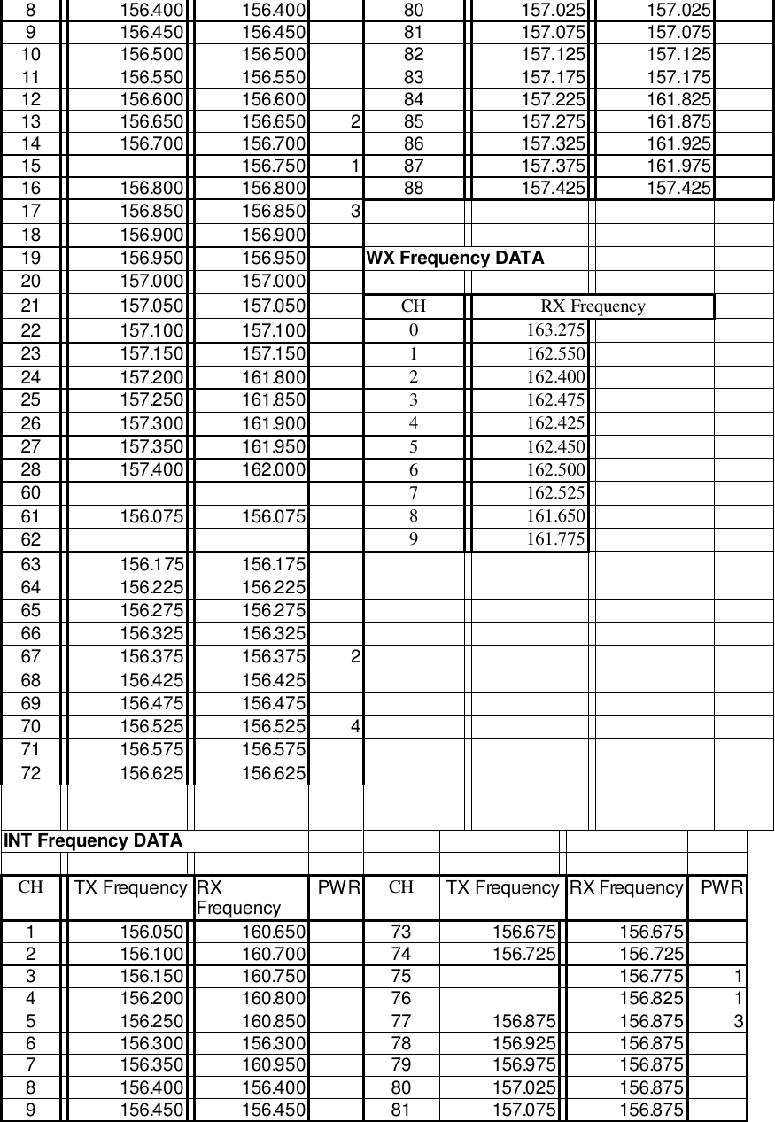 8  156.400  156.400  80  157.025  157.025  9  156.450  156.450  81  157.075  157.075  10  156.500  156.500  82  157.125  157.125  11  156.550  156.550  83  157.175  157.175  12  156.600  156.600  84  157.225  161.825  13  156.650  156.650 2 85  157.275  161.875  14  156.700  156.700  86  157.325  161.925  15    156.750 1 87  157.375  161.975  16  156.800  156.800  88  157.425  157.425  17  156.850  156.850 3       18  156.900  156.900        19  156.950  156.950  WX Frequency DATA    20  157.000  157.000        21  157.050  157.050  CH  RX Frequency  22  157.100  157.100  0  163.275    23  157.150  157.150  1  162.550    24  157.200  161.800  2  162.400    25  157.250  161.850  3  162.475    26  157.300  161.900  4  162.425    27  157.350  161.950  5  162.450    28  157.400  162.000  6  162.500    60      7  162.525    61  156.075  156.075  8  161.650    62      9  161.775    63  156.175  156.175        64  156.225  156.225        65  156.275  156.275        66  156.325  156.325        67  156.375  156.375 2       68  156.425  156.425        69  156.475  156.475        70  156.525  156.525 4       71  156.575  156.575        72  156.625  156.625                     INT Frequency DATA                  CH   TX Frequency RX Frequency PWR CH  TX Frequency RX Frequency PWR 1  156.050  160.650  73 156.675  156.675  2  156.100  160.700  74 156.725  156.725  3  156.150  160.750  75   156.775 1 4  156.200  160.800  76   156.825 1 5  156.250  160.850  77 156.875  156.875 3 6  156.300  156.300  78 156.925  156.875  7  156.350  160.950  79 156.975  156.875  8  156.400  156.400  80 157.025  156.875  9  156.450  156.450  81 157.075  156.875  