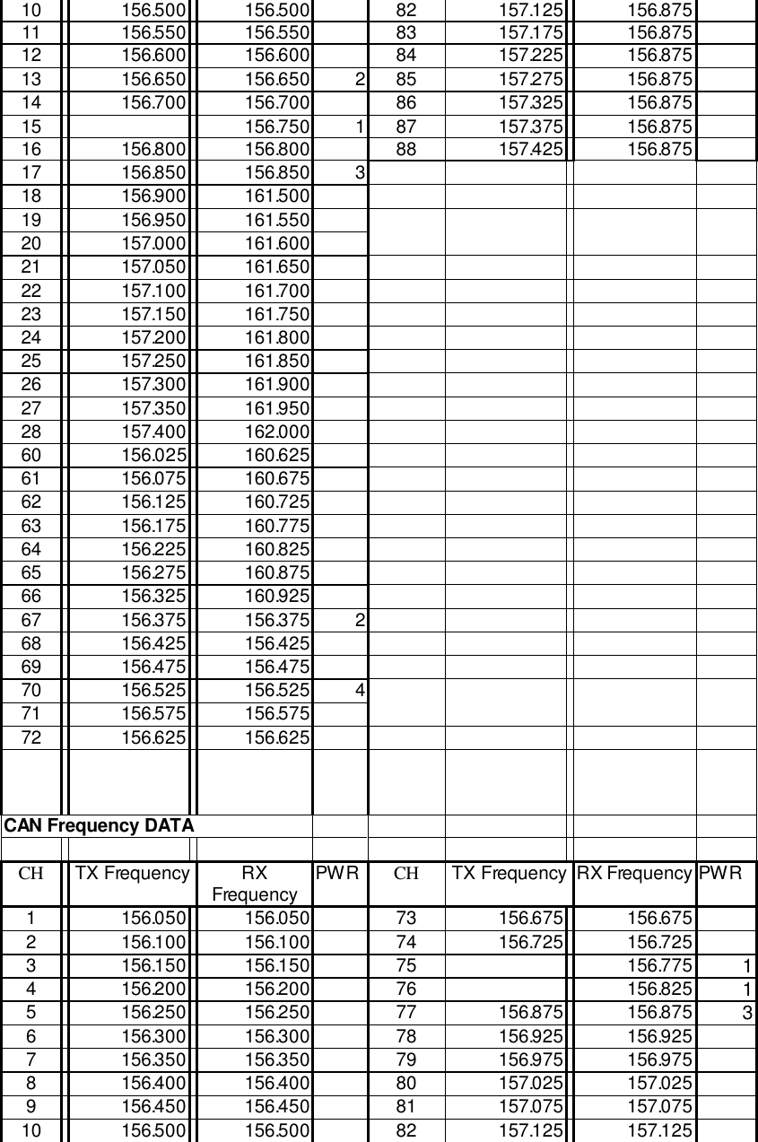 10  156.500  156.500  82 157.125  156.875  11  156.550  156.550  83 157.175  156.875  12  156.600  156.600  84 157.225  156.875  13  156.650  156.650 2 85 157.275  156.875  14  156.700  156.700  86 157.325  156.875  15    156.750 1 87 157.375  156.875  16  156.800  156.800  88 157.425  156.875  17  156.850  156.850 3      18  156.900  161.500       19  156.950  161.550       20  157.000  161.600       21  157.050  161.650       22  157.100  161.700       23  157.150  161.750       24  157.200  161.800       25  157.250  161.850       26  157.300  161.900       27  157.350  161.950       28  157.400  162.000       60  156.025  160.625       61  156.075  160.675       62  156.125  160.725       63  156.175  160.775       64  156.225  160.825       65  156.275  160.875       66  156.325  160.925       67  156.375  156.375 2      68  156.425  156.425       69  156.475  156.475       70  156.525  156.525 4      71  156.575  156.575       72  156.625  156.625                    CAN Frequency DATA                  CH  TX Frequency RX Frequency PWR CH TX Frequency RX Frequency PWR 1  156.050  156.050  73 156.675  156.675  2  156.100  156.100  74 156.725  156.725  3  156.150  156.150  75   156.775 1 4  156.200  156.200  76   156.825 1 5  156.250  156.250  77 156.875  156.875 3 6  156.300  156.300  78 156.925  156.925  7  156.350  156.350  79 156.975  156.975  8  156.400  156.400  80 157.025  157.025  9  156.450  156.450  81 157.075  157.075  10  156.500  156.500  82 157.125  157.125  