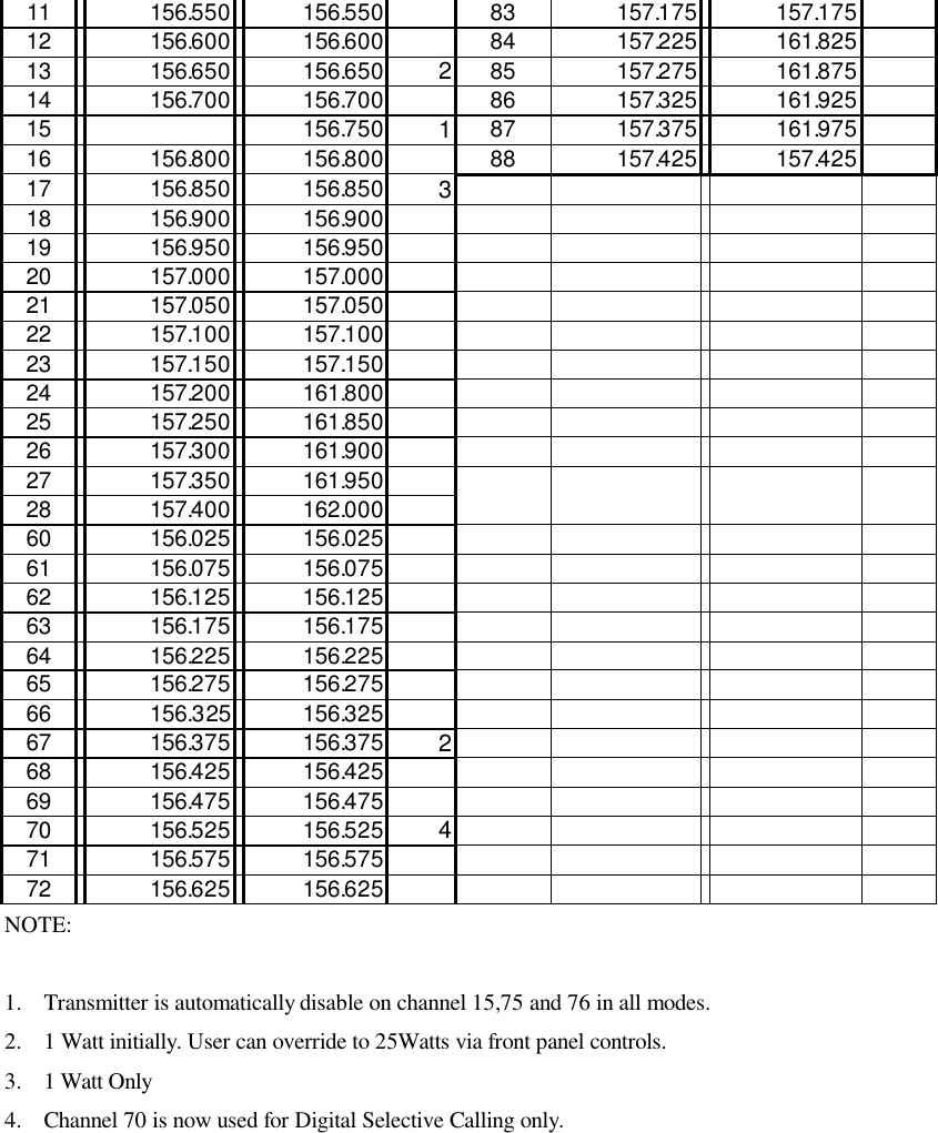 11  156.550  156.550  83 157.175  157.175  12  156.600  156.600  84 157.225  161.825  13  156.650  156.650 2 85 157.275  161.875  14  156.700  156.700  86 157.325  161.925  15    156.750 1 87 157.375  161.975  16  156.800  156.800  88 157.425  157.425  17  156.850  156.850 3      18  156.900  156.900       19  156.950  156.950       20  157.000  157.000       21  157.050  157.050       22  157.100  157.100       23  157.150  157.150       24  157.200  161.800       25  157.250  161.850       26  157.300  161.900       27  157.350  161.950       28  157.400  162.000       60  156.025  156.025       61  156.075  156.075       62  156.125  156.125       63  156.175  156.175       64  156.225  156.225       65  156.275  156.275       66  156.325  156.325       67  156.375  156.375 2      68  156.425  156.425       69  156.475  156.475       70  156.525  156.525 4      71  156.575  156.575       72  156.625  156.625       NOTE:  1. Transmitter is automatically disable on channel 15,75 and 76 in all modes. 2. 1 Watt initially. User can override to 25Watts via front panel controls. 3. 1 Watt Only 4. Channel 70 is now used for Digital Selective Calling only.  