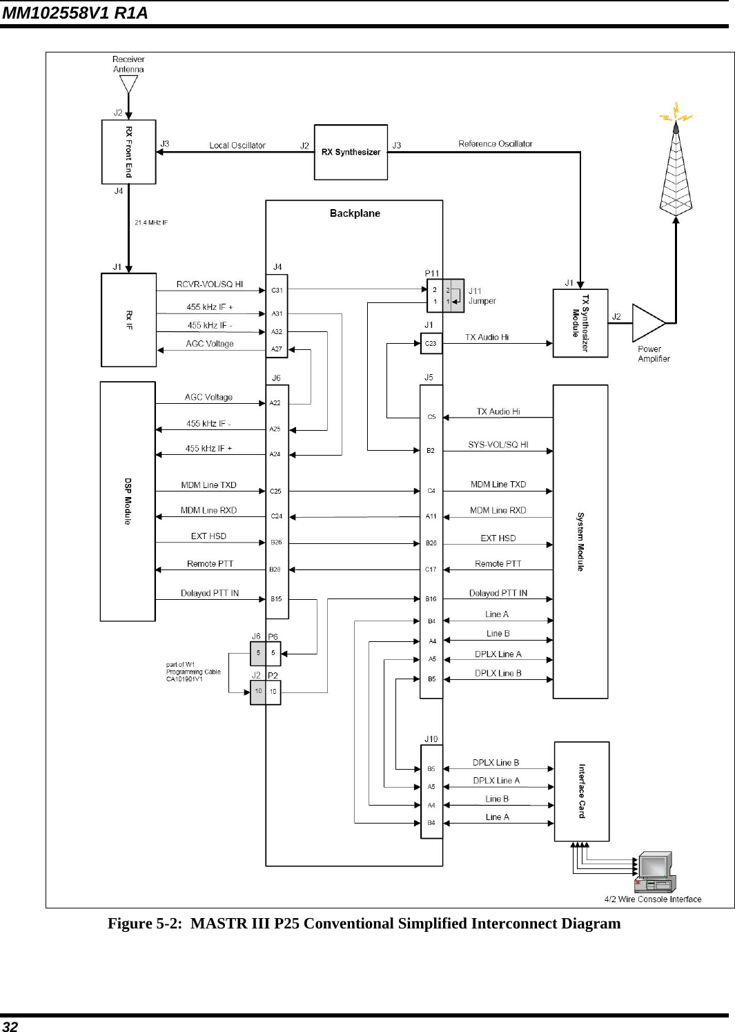 MM102558V1 R1A  Figure 5-2:  MASTR III P25 Conventional Simplified Interconnect Diagram  32 