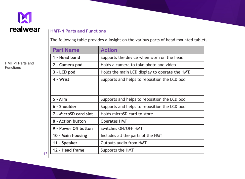 13HMT- 1 Parts and FunctionsThe following table provides a insight on the various parts of head mounted tablet.  Part Name Action1 - Head band Supports the device when worn on the head2 - Camera pod Holds a camera to take photo and video3 - LCD pod Holds the main LCD display to operate the HMT.4 - Wrist Supports and helps to reposition the LCD pod5 - Arm Supports and helps to reposition the LCD pod6 - Shoulder Supports and helps to reposition the LCD pod7 - MicroSD card slot Holds microSD card to store 8 - Action button Operates HMT9 - Power ON button Switches ON/OFF HMT10 - Main housing Includes all the parts of the HMT11 - Speaker Outputs audio from HMT12 - Head frame Supports the HMTHMT -1 Parts and Functions