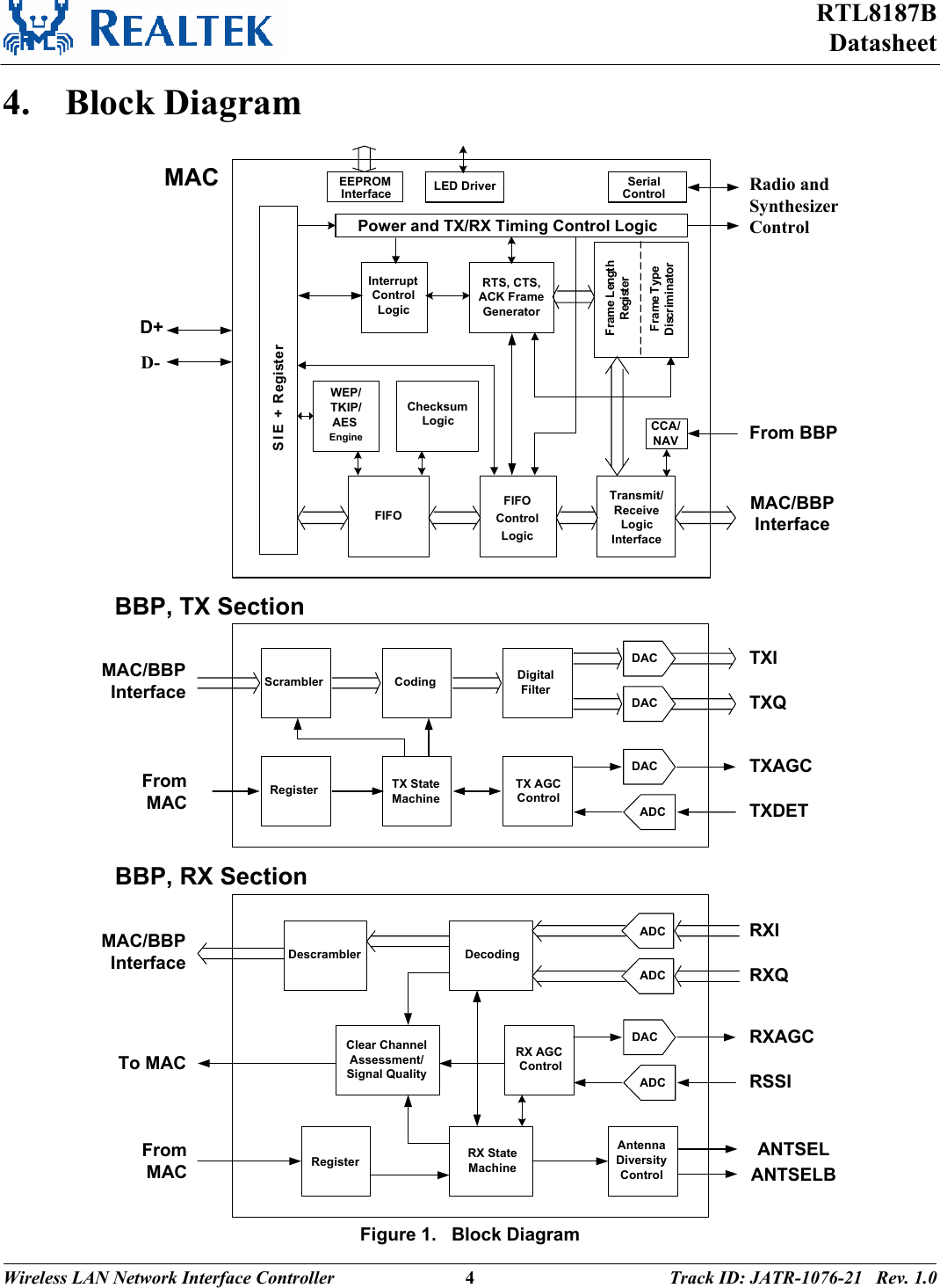 RTL8187B Datasheet Wireless LAN Network Interface Controller  4 Track ID: JATR-1076-21   Rev. 1.0  4. Block Diagram MAC/BBPInterfaceInterruptControlLogicFIFOTransmit/ReceiveLogicInterfaceRTS, CTS,ACK FrameGeneratorFIFOControlLogicFrame TypeDiscriminatorPower and TX/RX Timing Control LogicSIE + RegisterFrame LengthRegisterEEPROMInterface LED DriverScramblerTXIMACBBP, TX SectionCCA/NAV From BBPWEP/TKIP/AESEngineChecksumLogicSerialControl Radio andSynthesizerControlCoding DigitalFilter TXQTXDETTXAGCTX AGCControlDescramblerRXIMAC/BBPInterface DecodingADCRXQ DACRSSIRXAGCRX AGCControlADCADCClear ChannelAssessment/Signal QualityAntennaDiversityControlTX StateMachineRegisterFromMACRX StateMachineRegisterFromMACTo MACD+D-BBP, RX SectionMAC/BBPInterface  DACADC DAC DACANTSELBANTSEL Figure 1.   Block Diagram 