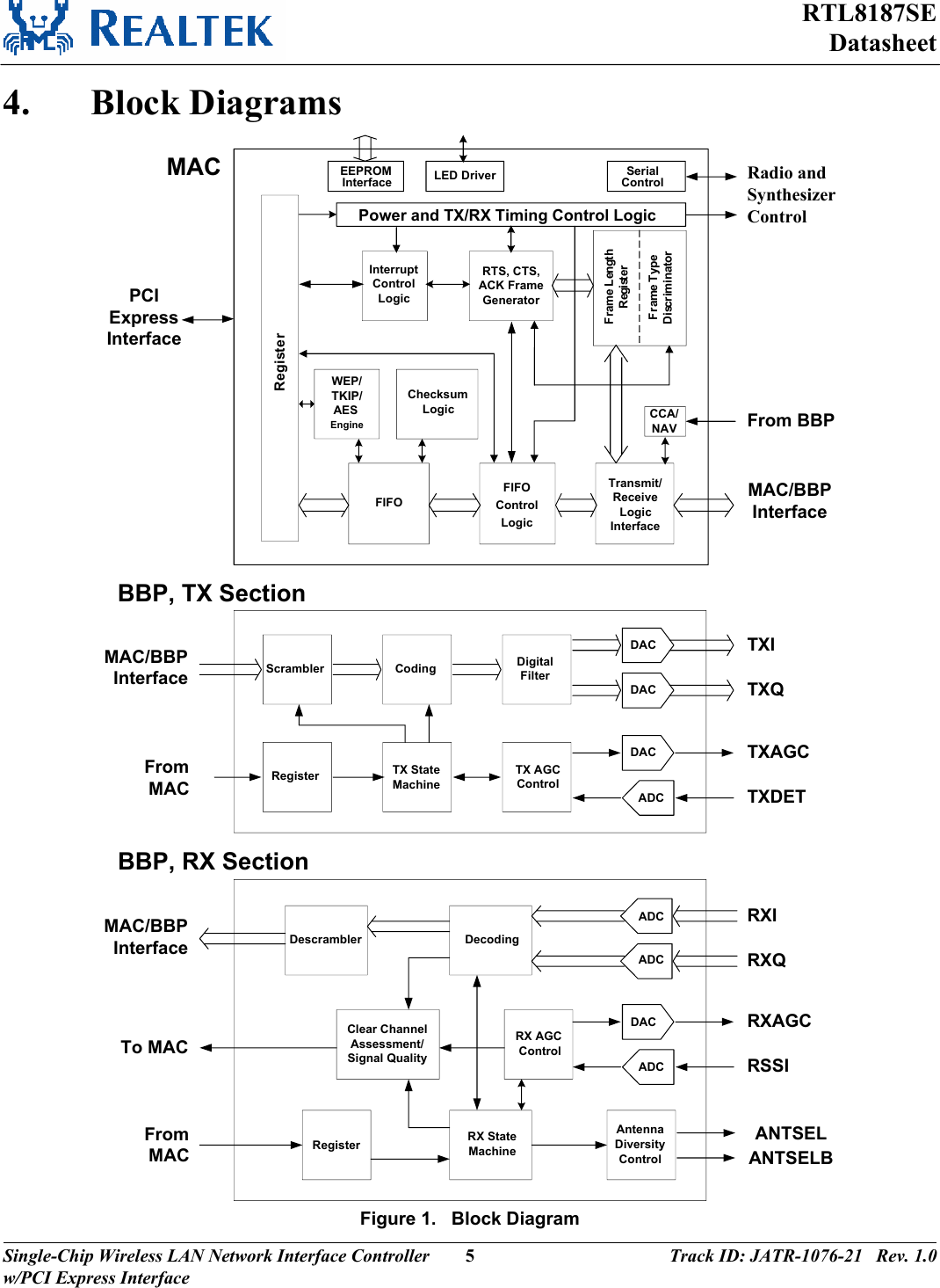 RTL8187SEDatasheetSingle-Chip Wireless LAN Network Interface Controller w/PCI Express Interface 5Track ID: JATR-1076-21   Rev. 1.04. Block Diagrams MAC/BBPInterfaceInterruptControlLogicFIFOTransmit/ReceiveLogicInterfaceRTS, CTS,ACK FrameGeneratorFIFOControlLogicFrame TypeDiscriminatorPower and TX/RX Timing Control LogicRegisterFrame LengthRegisterEEPROMInterface LED DriverScramblerTXIMACBBP, TX SectionCCA/NAV From BBPWEP/TKIP/AESEngineChecksumLogicSerialControl Radio andSynthesizerControlCoding DigitalFilter TXQTXDETTXAGCTX AGCControlDescramblerRXIMAC/BBPInterface DecodingADCRXQ DACRSSIRXAGCRX AGCControlADCADCClear ChannelAssessment/Signal QualityAntennaDiversityControlTX StateMachineRegisterFromMACRX StateMachineRegisterFromMACTo MACPCIExpressInterfaceBBP, RX SectionMAC/BBPInterface  DACADC DAC DACANTSELBANTSELFigure 1.   Block Diagram 