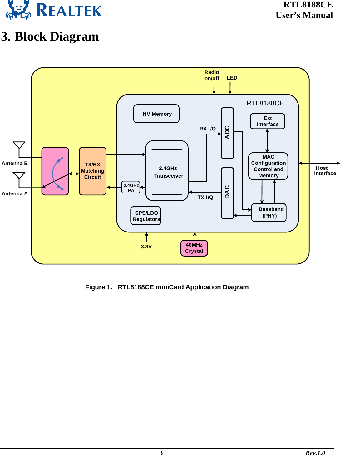  RTL8188CE  User’s Manual    3. Block Diagram   Antenna B 2.4GHz PA2.4GHzTransceiverTX I/QNV MemoryADCDACSPS/LDORegulators40MHzCrystalMACConfigurationControl andMemoryExt InterfaceBaseband(PHY)RTL8188CEHostInterface3.3VRX I/QAntenna A LEDRadio on/off40MHz CrystalTX/RX Matching Circuit  Figure 1.   RTL8188CE miniCard Application Diagram                                                                                             3                                                                                       Rev.1.0 