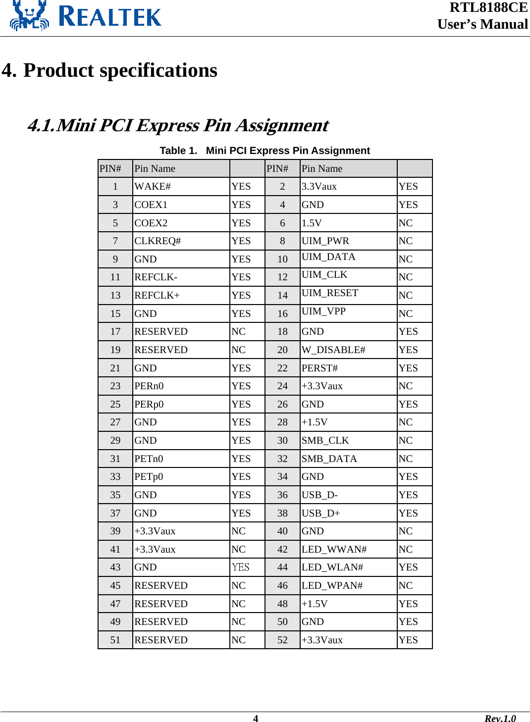  RTL8188CE  User’s Manual    4. Product specifications  4.1. Mini PCI Express Pin Assignment Table 1.   Mini PCI Express Pin Assignment PIN# Pin Name    PIN# Pin Name   1 WAKE# YES 2 3.3Vaux YES 3 COEX1 YES 4 GND YES 5 COEX2 YES 6 1.5V NC 7 CLKREQ# YES 8 UIM_PWR NC 9 GND YES 10 UIM_DATA  NC 11 REFCLK- YES 12 UIM_CLK  NC 13 REFCLK+ YES 14 UIM_RESET  NC 15 GND YES 16 UIM_VPP  NC 17 RESERVED NC 18 GND YES 19 RESERVED NC 20 W_DISABLE# YES 21 GND YES 22 PERST# YES 23 PERn0 YES 24 +3.3Vaux NC 25 PERp0 YES 26 GND YES 27 GND YES 28 +1.5V NC 29 GND YES 30 SMB_CLK NC 31 PETn0 YES 32 SMB_DATA NC 33 PETp0 YES 34 GND YES 35 GND YES 36 USB_D- YES 37 GND YES 38 USB_D+ YES 39 +3.3Vaux NC 40 GND NC 41 +3.3Vaux NC 42 LED_WWAN# NC 43 GND YES  44 LED_WLAN# YES 45 RESERVED NC 46 LED_WPAN# NC 47 RESERVED NC 48 +1.5V YES 49 RESERVED NC 50 GND YES 51 RESERVED NC 52 +3.3Vaux YES                                                                                              4                                                                                       Rev.1.0 