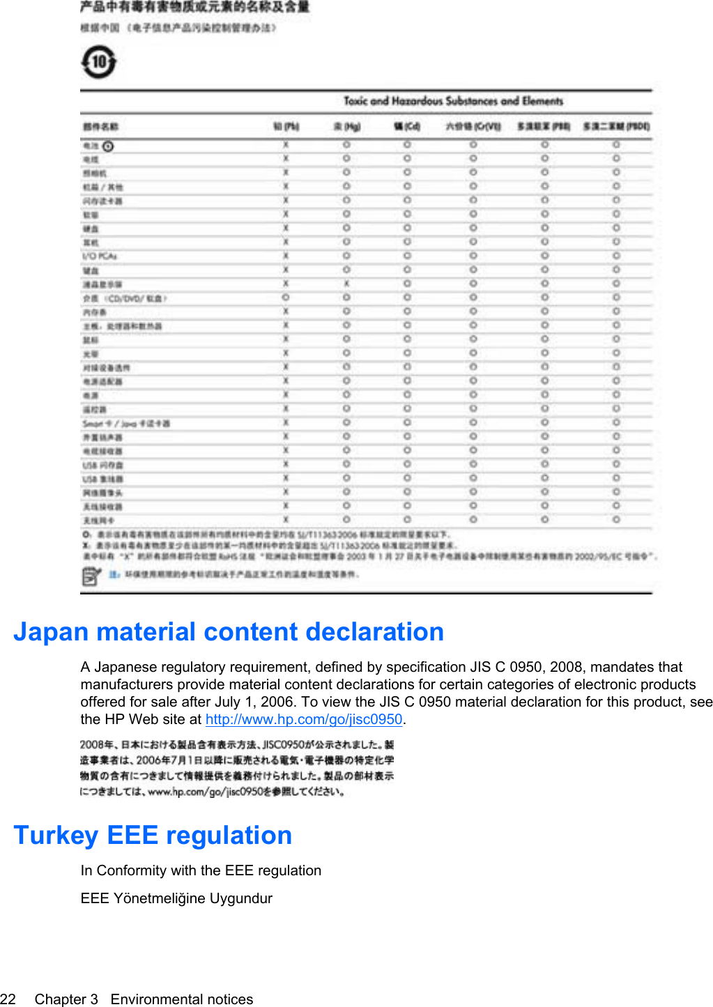 Japan material content declarationA Japanese regulatory requirement, defined by specification JIS C 0950, 2008, mandates thatmanufacturers provide material content declarations for certain categories of electronic productsoffered for sale after July 1, 2006. To view the JIS C 0950 material declaration for this product, seethe HP Web site at http://www.hp.com/go/jisc0950.Turkey EEE regulationIn Conformity with the EEE regulationEEE Yönetmeliğine Uygundur22 Chapter 3   Environmental notices
