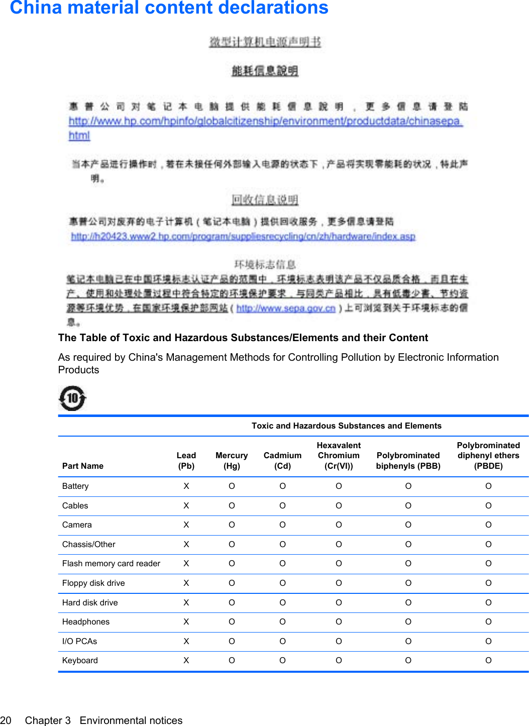 China material content declarationsThe Table of Toxic and Hazardous Substances/Elements and their ContentAs required by China&apos;s Management Methods for Controlling Pollution by Electronic InformationProducts  Toxic and Hazardous Substances and ElementsPart NameLead(Pb)Mercury(Hg)Cadmium(Cd)HexavalentChromium(Cr(VI))Polybrominatedbiphenyls (PBB)Polybrominateddiphenyl ethers(PBDE)Battery X O O O O OCables X O O O O OCamera X O O O O OChassis/Other X O O O O OFlash memory card reader X O O O O OFloppy disk drive X O O O O OHard disk drive X O O O O OHeadphones X O O O O OI/O PCAs X O O O O OKeyboard X O O O O O20 Chapter 3   Environmental notices