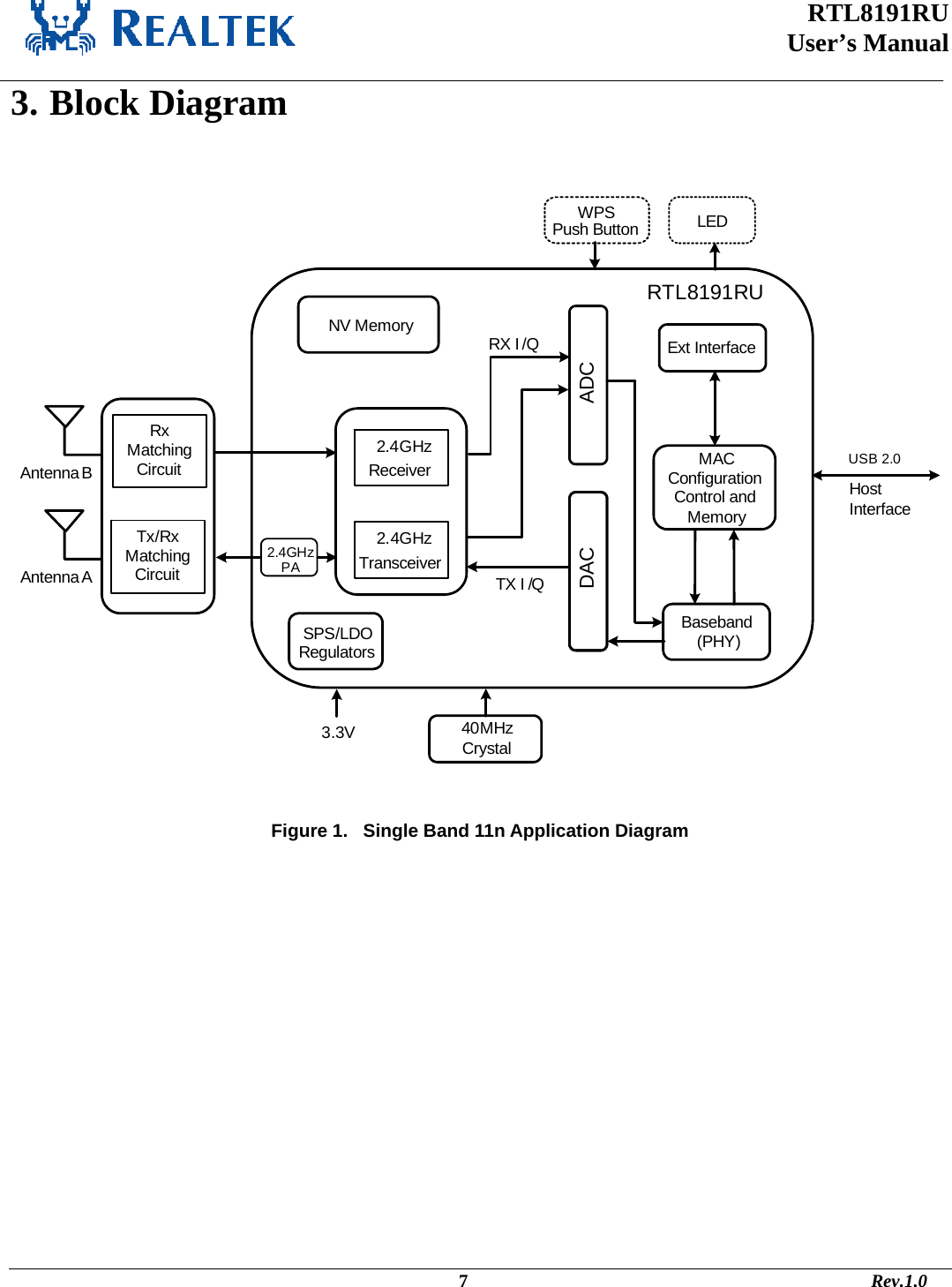  RTL8191RU  User’s Manual    3. Block Diagram   RX I /QAntenna A2.4GHz PATx/RxMatchingCircuit2.4GHzTransceiverTX I /QNV MemoryADCDACSPS/LDORegulators40MHzCrystalMACConfigurationControl andMemoryExt InterfaceBaseband(PHY)RTL8191RUHostInterface3.3VUSB 2.02.4GHzReceiverRxMatchingCircuitAntenna BLEDWPSPush Button    Figure 1.   Single Band 11n Application Diagram                                                                                             7                                                                                       Rev.1.0 