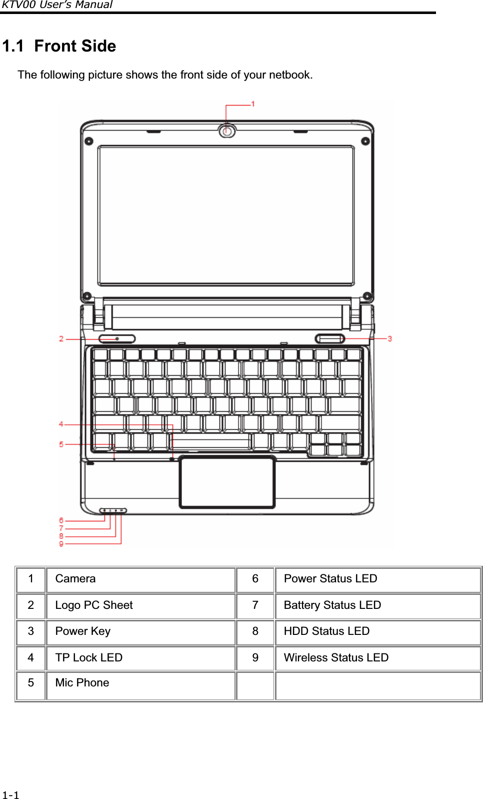 KTV00 User’s Manual 1-11.1  Front Side The following picture shows the front side of your netbook.  1  Camera  6  Power Status LED 2  Logo PC Sheet  7  Battery Status LED 3  Power Key  8  HDD Status LED 4  TP Lock LED  9  Wireless Status LED 5 Mic Phone     