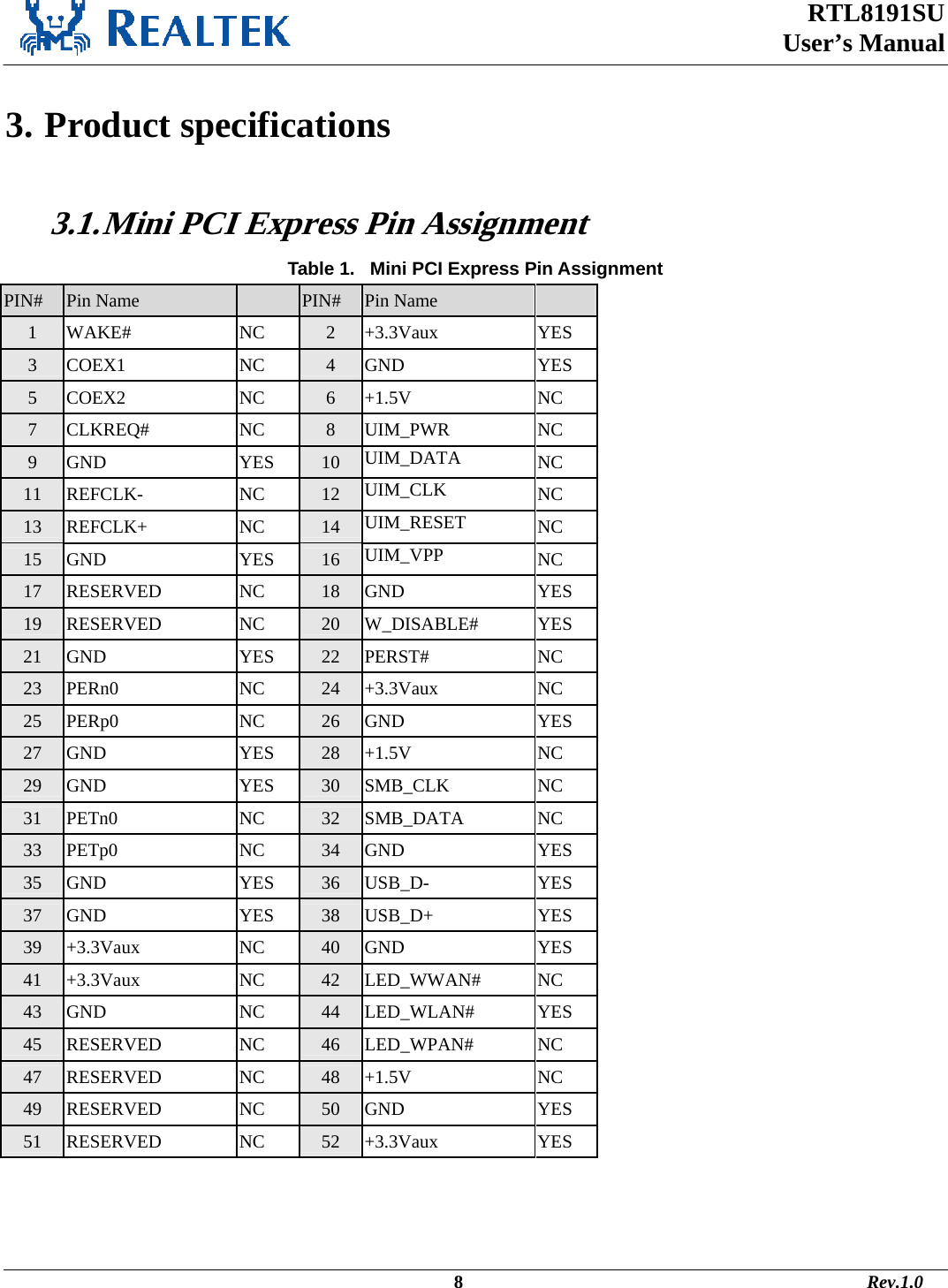  RTL8191SU  User’s Manual                                                                                             8                                                                                       Rev.1.0    3. Product specifications  3.1. Mini PCI Express Pin Assignment Table 1.   Mini PCI Express Pin Assignment PIN# Pin Name    PIN# Pin Name   1 WAKE# NC 2 +3.3Vaux YES 3 COEX1 NC 4 GND YES 5 COEX2 NC 6 +1.5V NC 7 CLKREQ# NC 8 UIM_PWR NC 9 GND YES 10 UIM_DATA  NC 11 REFCLK- NC 12 UIM_CLK  NC 13 REFCLK+ NC 14 UIM_RESET  NC 15 GND YES 16 UIM_VPP  NC 17 RESERVED NC 18 GND YES 19 RESERVED NC 20 W_DISABLE# YES 21 GND YES 22 PERST# NC 23 PERn0 NC 24 +3.3Vaux NC 25 PERp0 NC 26 GND YES 27 GND YES 28 +1.5V NC 29 GND YES 30 SMB_CLK NC 31 PETn0 NC 32 SMB_DATA NC 33 PETp0 NC 34 GND YES 35 GND YES 36 USB_D- YES 37 GND YES 38 USB_D+ YES 39 +3.3Vaux NC 40 GND YES 41 +3.3Vaux NC 42 LED_WWAN# NC 43 GND NC 44 LED_WLAN# YES 45 RESERVED NC 46 LED_WPAN# NC 47 RESERVED NC 48 +1.5V NC 49 RESERVED NC 50 GND YES 51 RESERVED NC 52 +3.3Vaux YES  