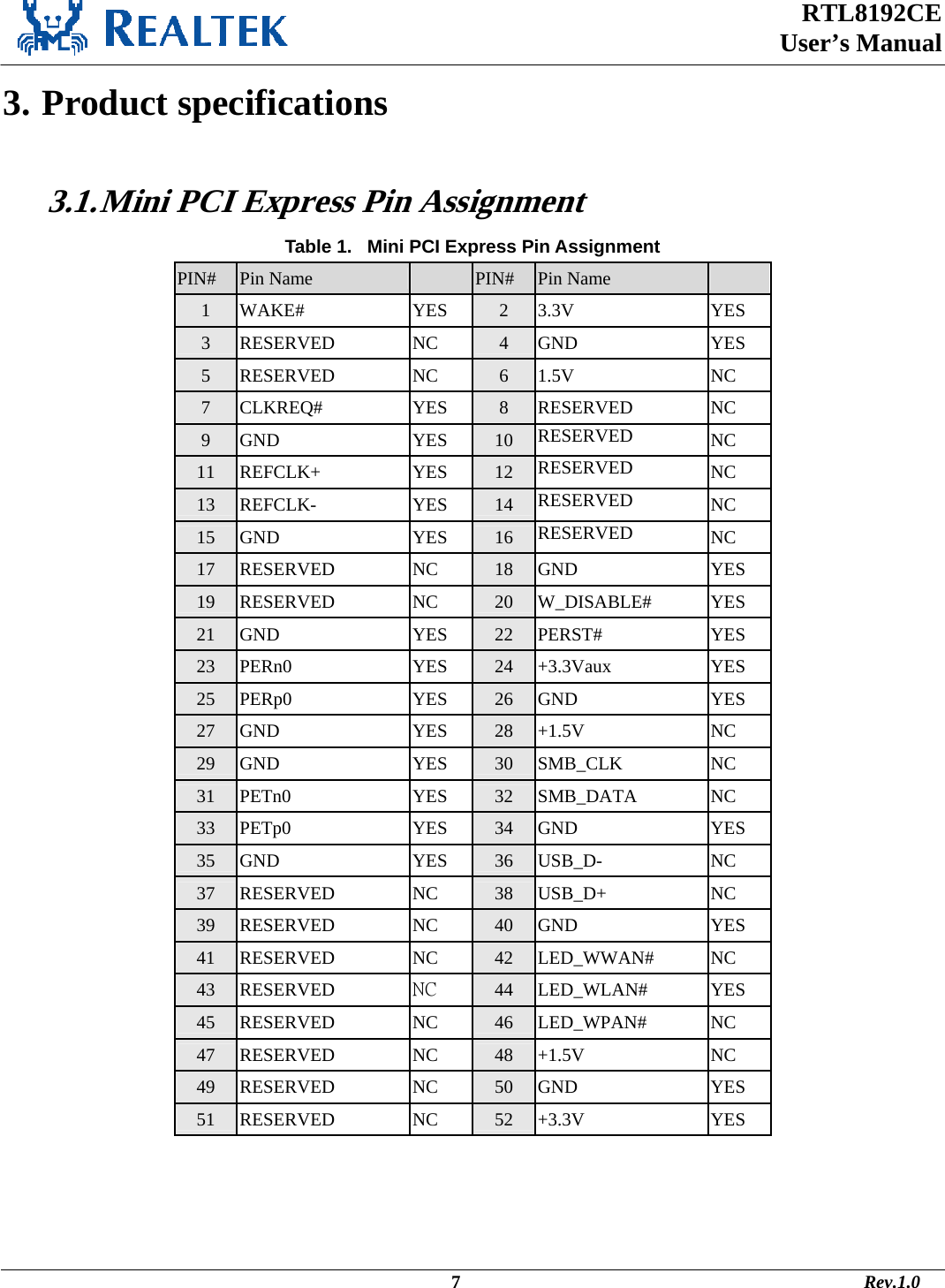  RTL8192CE  User’s Manual    3. Product specifications  3.1. Mini PCI Express Pin Assignment Table 1.   Mini PCI Express Pin Assignment PIN# Pin Name    PIN# Pin Name   1 WAKE# YES 2 3.3V YES 3 RESERVED NC 4 GND YES 5 RESERVED NC 6 1.5V NC 7 CLKREQ# YES 8 RESERVED NC 9 GND YES 10 RESERVED  NC 11 REFCLK+ YES 12 RESERVED  NC 13 REFCLK- YES 14 RESERVED  NC 15 GND YES 16 RESERVED  NC 17 RESERVED NC 18 GND YES 19 RESERVED NC 20 W_DISABLE# YES 21 GND YES 22 PERST# YES 23 PERn0 YES 24 +3.3Vaux YES 25 PERp0 YES 26 GND YES 27 GND YES 28 +1.5V NC 29 GND YES 30 SMB_CLK NC 31 PETn0 YES 32 SMB_DATA NC 33 PETp0 YES 34 GND YES 35 GND YES 36 USB_D- NC 37 RESERVED NC 38 USB_D+ NC 39 RESERVED NC 40 GND YES 41 RESERVED NC 42 LED_WWAN# NC 43 RESERVED NC  44 LED_WLAN# YES 45 RESERVED NC 46 LED_WPAN# NC 47 RESERVED NC 48 +1.5V NC 49 RESERVED NC 50 GND YES 51 RESERVED NC 52 +3.3V YES                                                                                              7                                                                                       Rev.1.0 