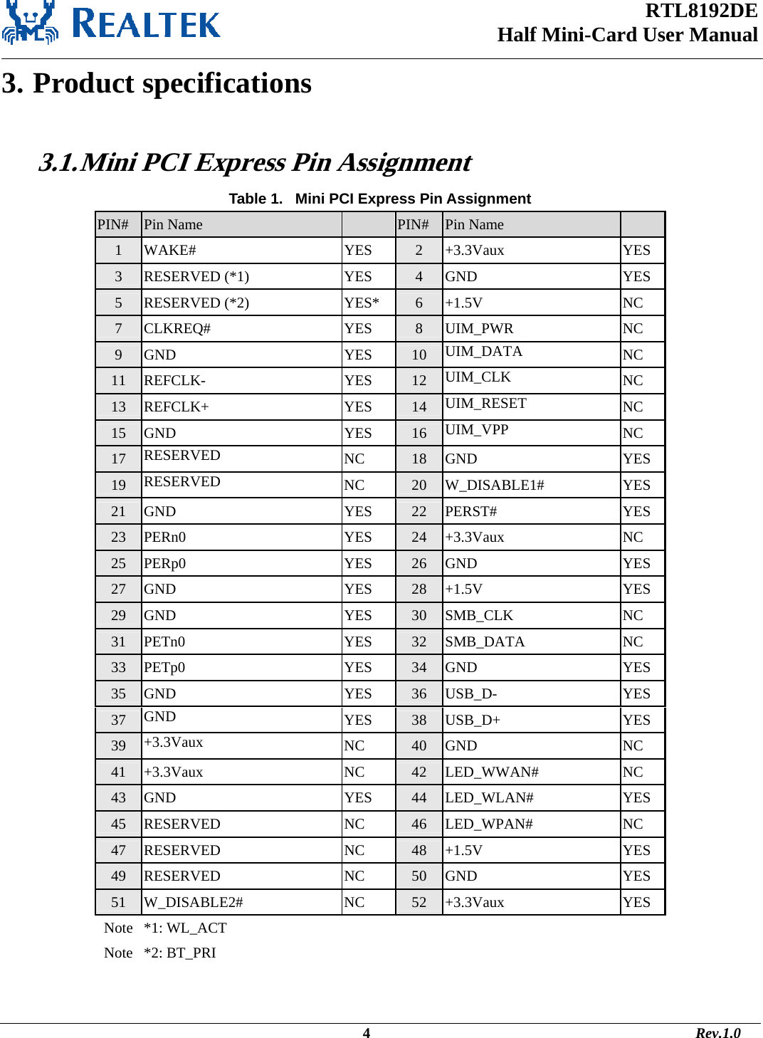 RTL8192DE Half Mini-Card User Manual   3. Product specifications  3.1. Mini PCI Express Pin Assignment Table 1.   Mini PCI Express Pin Assignment PIN# Pin Name    PIN# Pin Name   1 WAKE# YES 2 +3.3Vaux YES 3 RESERVED (*1) YES 4 GND YES 5 RESERVED (*2) YES* 6 +1.5V NC 7 CLKREQ# YES 8 UIM_PWR NC 9 GND YES 10 UIM_DATA  NC 11 REFCLK- YES 12 UIM_CLK  NC 13 REFCLK+ YES 14 UIM_RESET  NC 15 GND YES 16 UIM_VPP  NC 17 RESERVED  NC 18 GND YES 19 RESERVED  NC 20 W_DISABLE1# YES 21 GND YES 22 PERST# YES 23 PERn0 YES 24 +3.3Vaux NC 25 PERp0 YES 26 GND YES 27 GND YES 28 +1.5V YES 29 GND YES 30 SMB_CLK NC 31 PETn0 YES 32 SMB_DATA NC 33 PETp0 YES 34 GND YES 35 GND YES 36 USB_D- YES 37 GND  YES 38 USB_D+ YES 39 +3.3Vaux  NC 40 GND NC 41 +3.3Vaux NC 42 LED_WWAN# NC 43 GND YES 44 LED_WLAN# YES 45 RESERVED NC 46 LED_WPAN# NC 47 RESERVED NC 48 +1.5V YES 49 RESERVED NC 50 GND YES 51 W_DISABLE2# NC 52 +3.3Vaux YES Note *1: WL_ACT         Note *2: BT_PRI                                                                                                      4                                                                                       Rev.1.0 