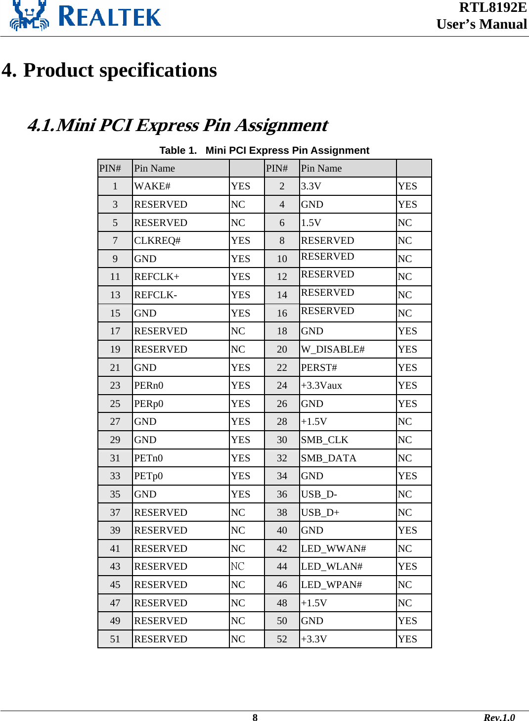 RTL8192E  User’s Manual                                                                                             8                                                                                       Rev.1.0    4. Product specifications  4.1. Mini PCI Express Pin Assignment Table 1.   Mini PCI Express Pin Assignment PIN# Pin Name   PIN# Pin Name   1 WAKE# YES 2 3.3V YES 3 RESERVED NC 4 GND YES 5 RESERVED NC 6 1.5V NC 7 CLKREQ# YES 8 RESERVED NC 9 GND YES 10 RESERVED  NC 11 REFCLK+ YES 12 RESERVED  NC 13 REFCLK- YES 14 RESERVED  NC 15 GND YES 16 RESERVED  NC 17 RESERVED NC 18 GND YES 19 RESERVED NC 20 W_DISABLE# YES 21 GND YES 22 PERST# YES 23 PERn0 YES 24 +3.3Vaux YES 25 PERp0 YES 26 GND YES 27 GND YES 28 +1.5V NC 29 GND YES 30 SMB_CLK NC 31 PETn0 YES 32 SMB_DATA NC 33 PETp0 YES 34 GND YES 35 GND YES 36 USB_D- NC 37 RESERVED NC 38 USB_D+ NC 39 RESERVED NC 40 GND YES 41 RESERVED NC 42 LED_WWAN# NC 43 RESERVED NC  44 LED_WLAN# YES 45 RESERVED NC 46 LED_WPAN# NC 47 RESERVED NC 48 +1.5V NC 49 RESERVED NC 50 GND YES 51 RESERVED NC 52 +3.3V YES  