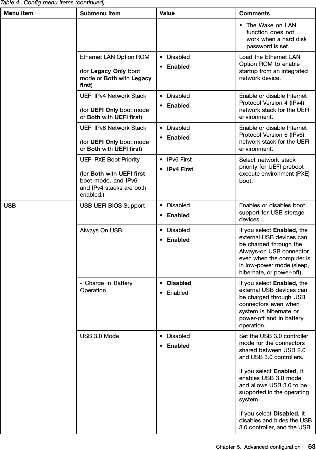 Table4.Conﬁgmenuitems(continued)MenuitemSubmenuitemValueComments•TheWakeonLANfunctiondoesnotworkwhenaharddiskpasswordisset.EthernetLANOptionROM(forLegacyOnlybootmodeorBothwithLegacyﬁrst)•Disabled•EnabledLoadtheEthernetLANOptionROMtoenablestartupfromanintegratednetworkdevice.UEFIIPv4NetworkStack(forUEFIOnlybootmodeorBothwithUEFIﬁrst)•Disabled•EnabledEnableordisableInternetProtocolVersion4(IPv4)networkstackfortheUEFIenvironment.UEFIIPv6NetworkStack(forUEFIOnlybootmodeorBothwithUEFIﬁrst)•Disabled•EnabledEnableordisableInternetProtocolVersion6(IPv6)networkstackfortheUEFIenvironment.UEFIPXEBootPriority(forBothwithUEFIﬁrstbootmode,andIPv6andIPv4stacksarebothenabled.)•IPv6First•IPv4FirstSelectnetworkstackpriorityforUEFIprebootexecuteenvironment(PXE)boot.USBUEFIBIOSSupport•Disabled•EnabledEnablesordisablesbootsupportforUSBstoragedevices.AlwaysOnUSB•Disabled•EnabledIfyouselectEnabled,theexternalUSBdevicescanbechargedthroughtheAlways-onUSBconnectorevenwhenthecomputerisinlow-powermode(sleep,hibernate,orpower-off).-ChargeinBatteryOperation•Disabled•EnabledIfyouselectEnabled,theexternalUSBdevicescanbechargedthroughUSBconnectorsevenwhensystemishibernateorpower-offandinbatteryoperation.USBUSB3.0Mode•Disabled•EnabledSettheUSB3.0controllermodefortheconnectorssharedbetweenUSB2.0andUSB3.0controllers.IfyouselectEnabled,itenablesUSB3.0modeandallowsUSB3.0tobesupportedintheoperatingsystem.IfyouselectDisabled,itdisablesandhidestheUSB3.0controller,andtheUSBChapter5.Advancedconﬁguration63